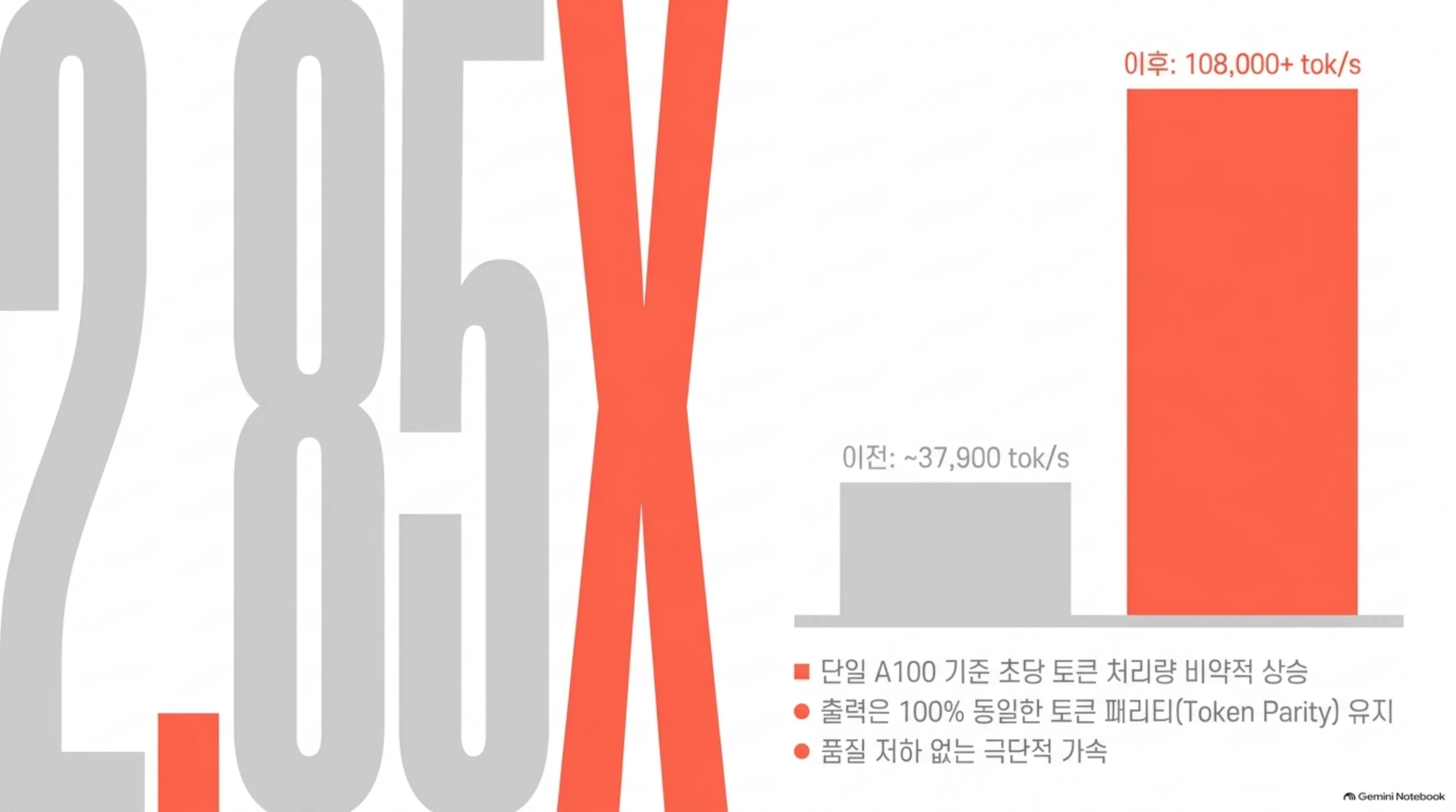 단일 A100 기준 처리량: 이전 약 37,900 tok/s에서 이후 108,000+ tok/s, 2.85배