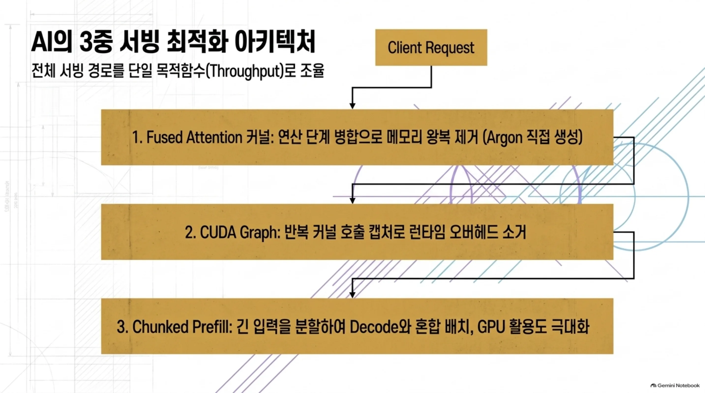 AI의 3중 서빙 최적화 아키텍처: Fused Attention 커널, CUDA Graph, Chunked Prefill의 계층
