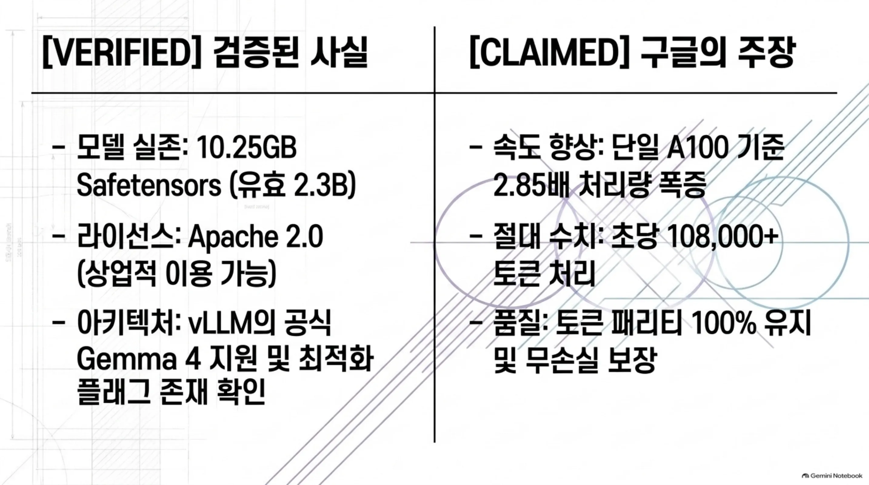 [VERIFIED] 검증된 사실과 [CLAIMED] 구글의 주장: 모델 실존과 라이선스는 확인, 2.85배와 108k+ tok/s는 아직 주장
