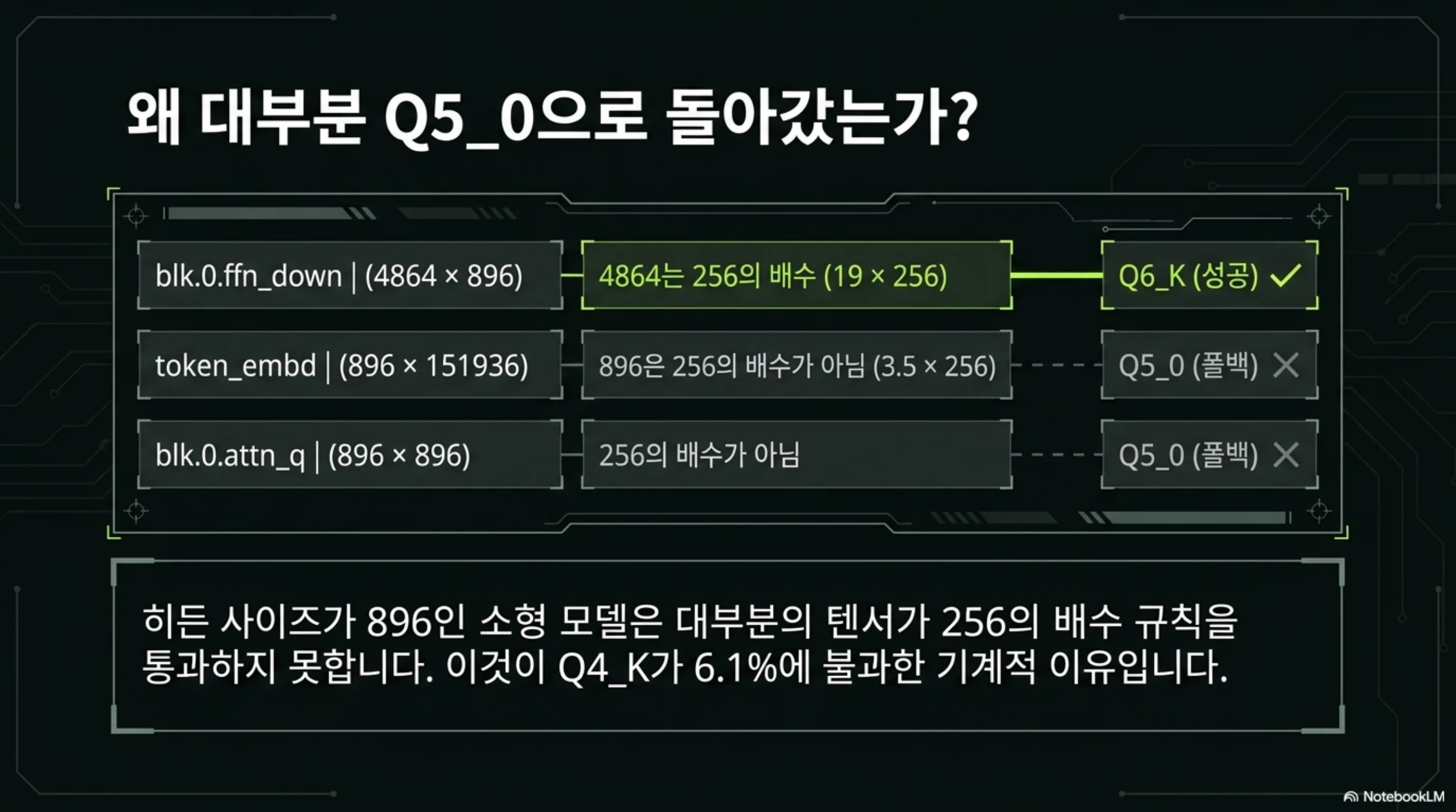 ffn_down은 열 개수 4864가 256의 배수라 Q6_K에 성공하지만 token_embd와 attn_q는 열 개수 896이 256의 배수가 아니라 Q5_0으로 폴백한다는 것을 보여주는 슬라이드