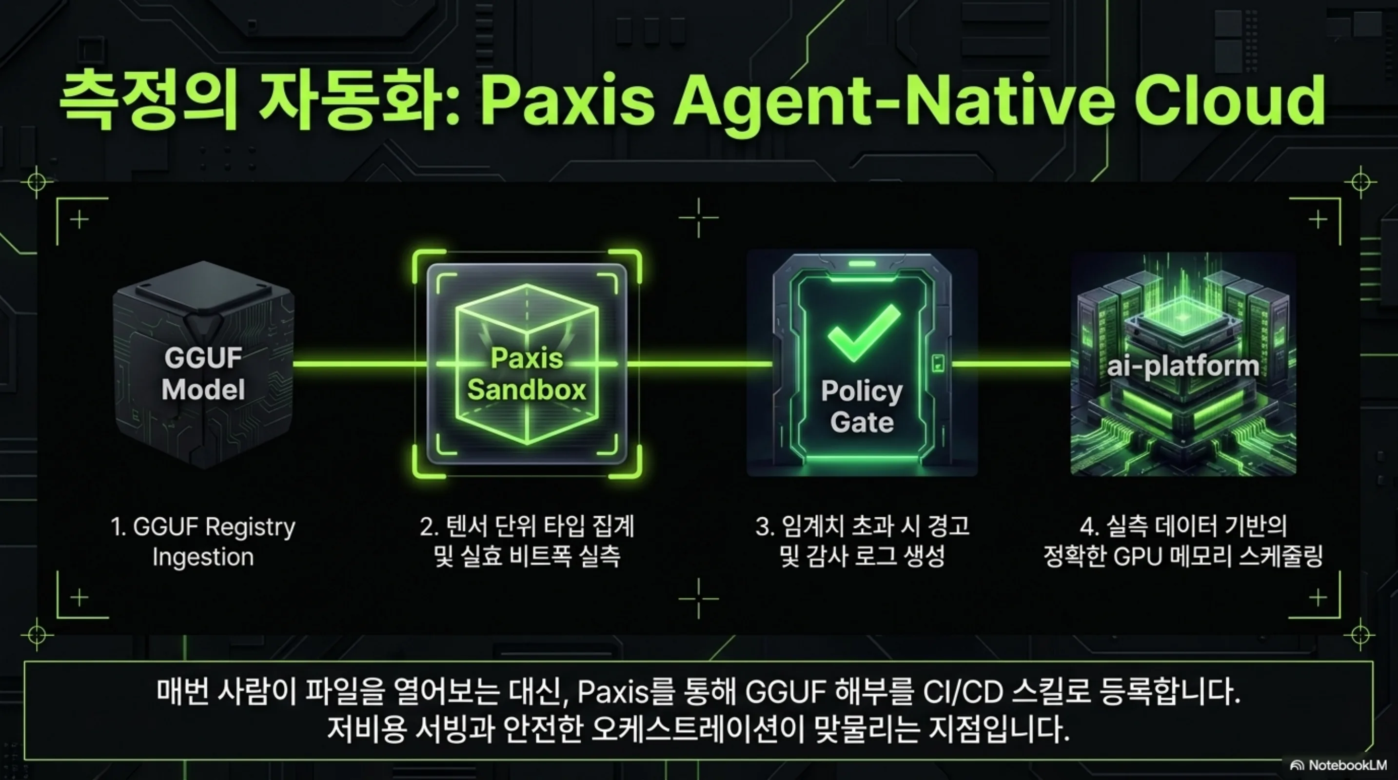 GGUF 모델을 Paxis 샌드박스에서 텐서 단위로 집계하고 실효 비트폭을 실측한 뒤 정책 게이트와 감사 로그를 거쳐 ai-platform의 GPU 메모리 스케줄링으로 이어지는 파이프라인 슬라이드