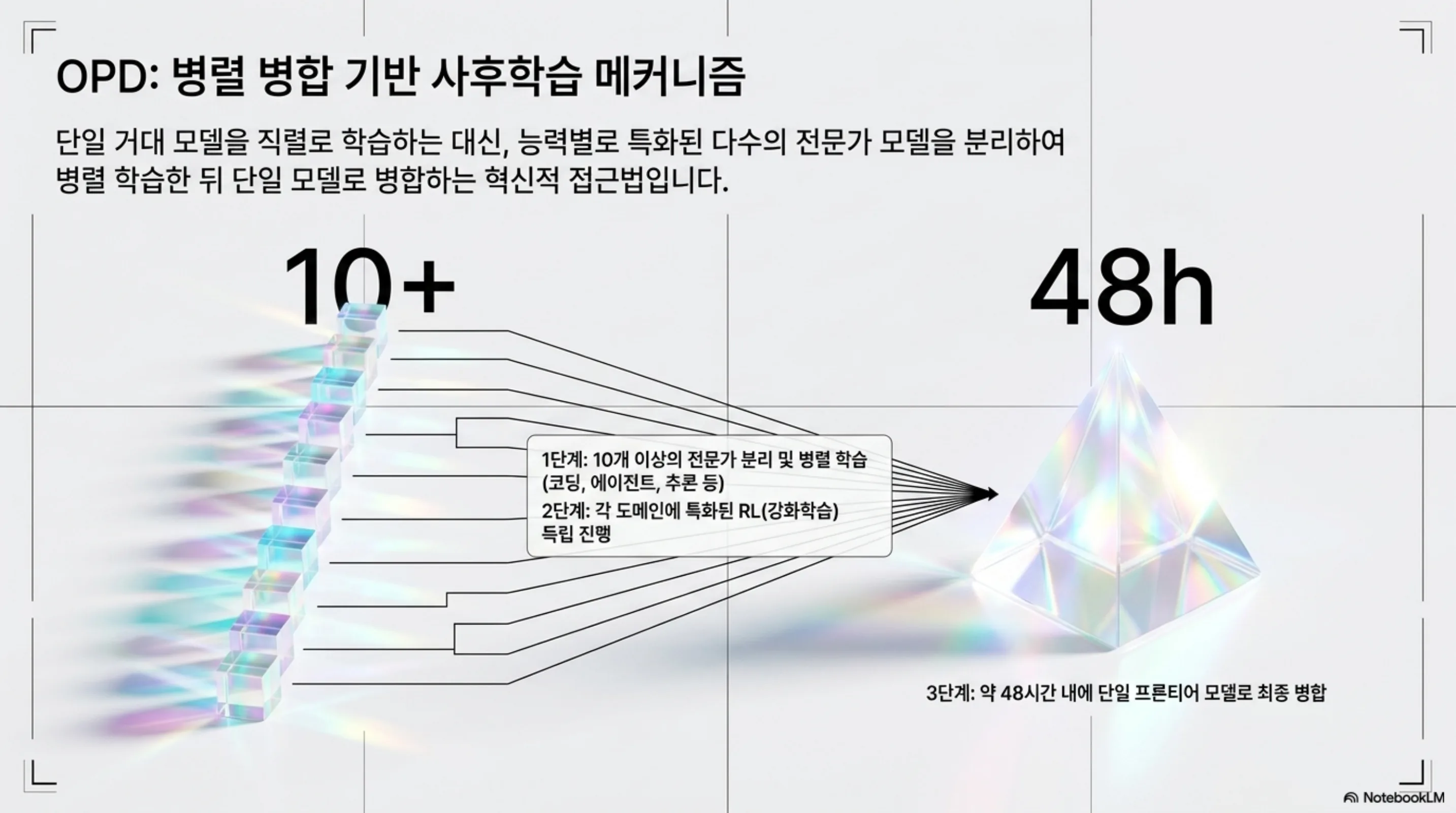 OPD 병렬 병합 기반 사후학습 메커니즘: 10개+ 전문가를 48시간에 병합