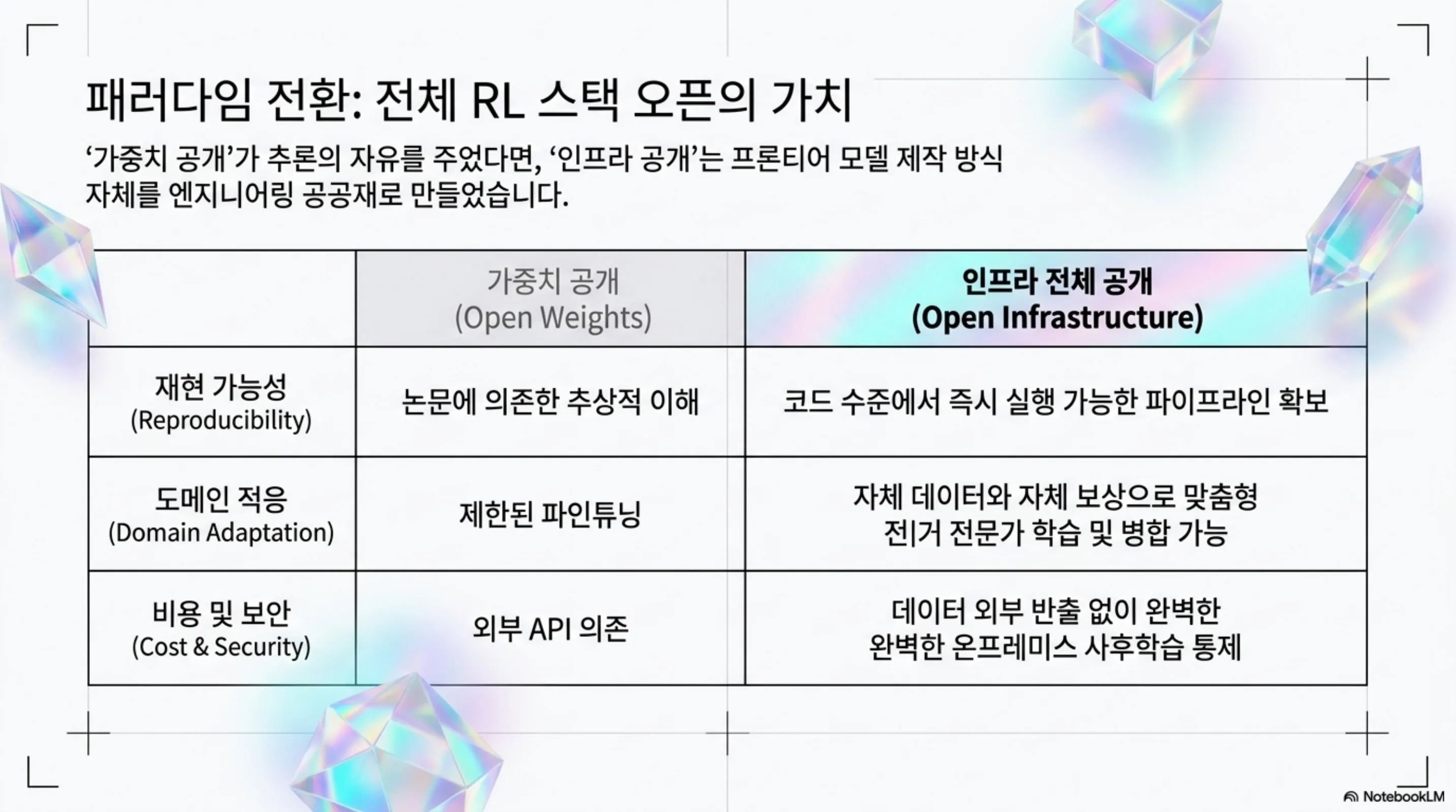 가중치 공개 vs 인프라 전체 공개 비교