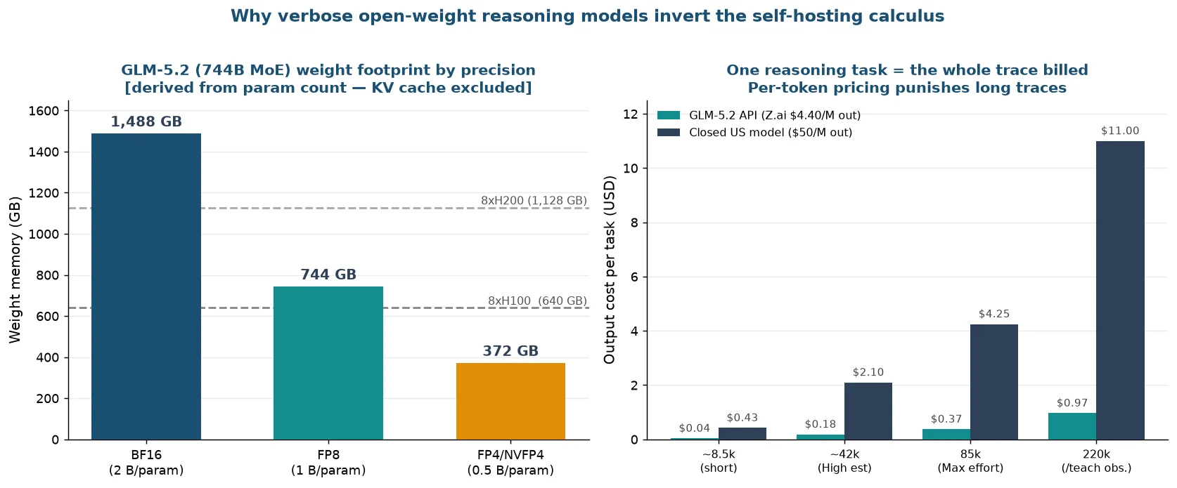 Memory footprint by precision for 744B weights and per-task output cost curves