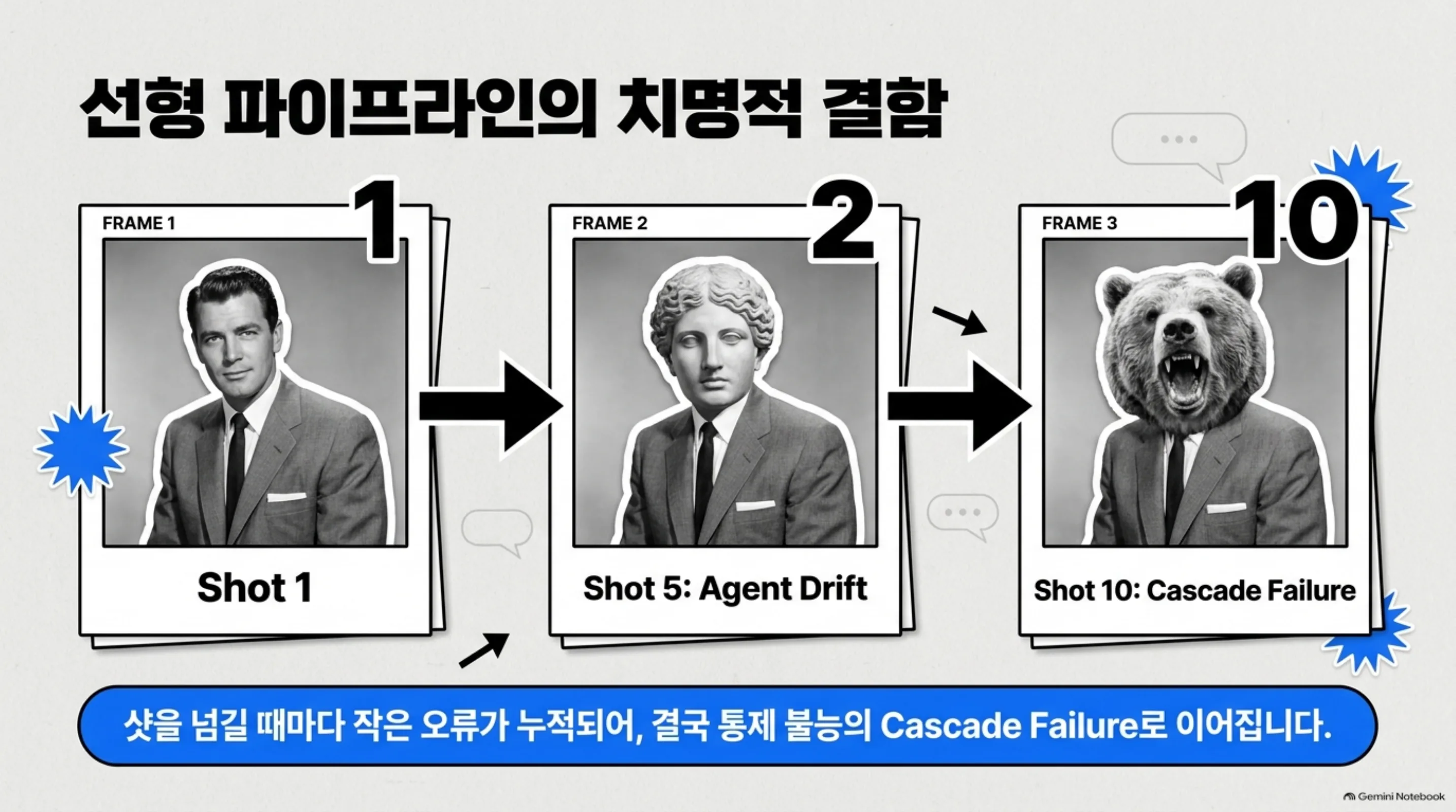google-coherent-video-multi-agent 슬라이드: Co-Director, 판을 짜는 감독