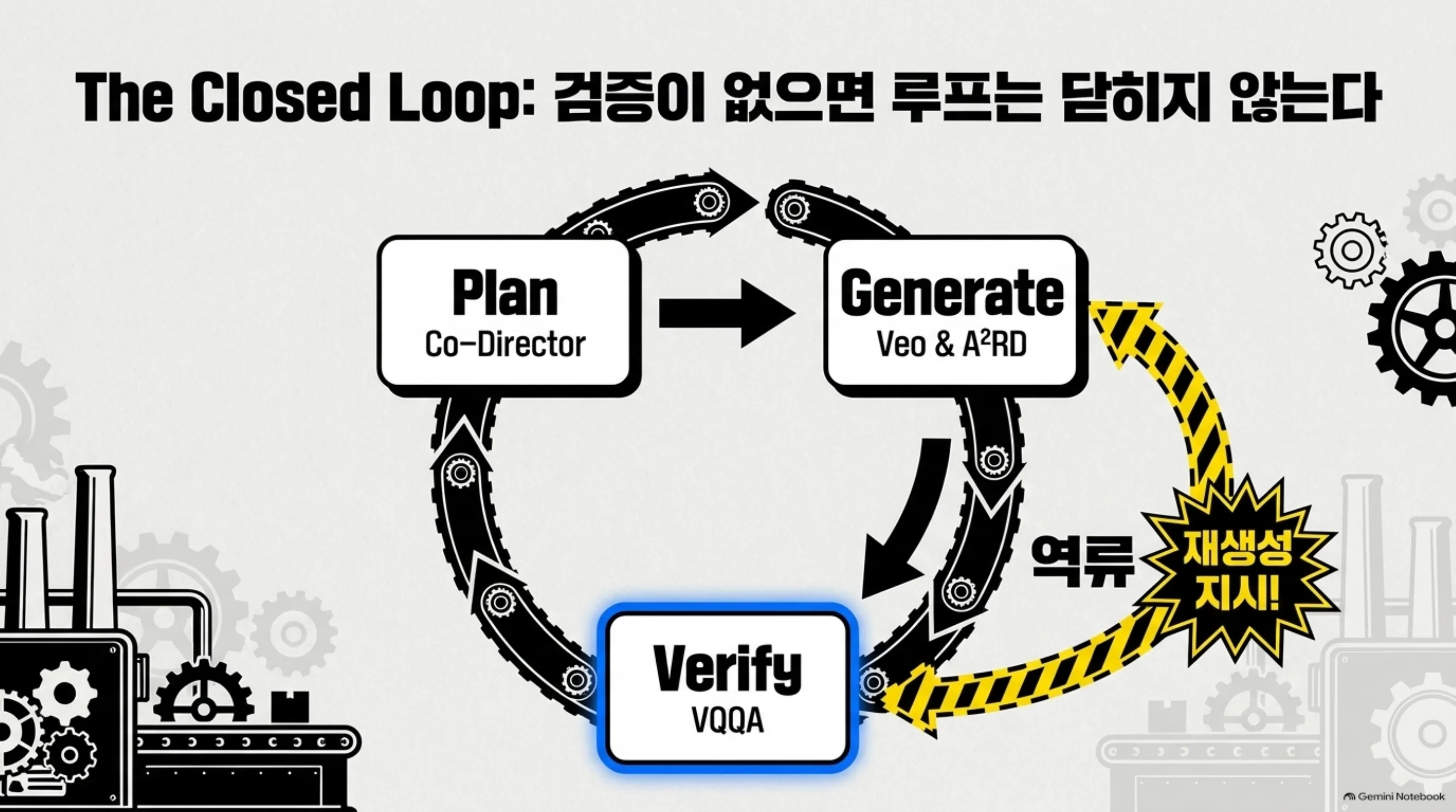 google-coherent-video-multi-agent 슬라이드: 선형 파이프라인의 치명적 결함