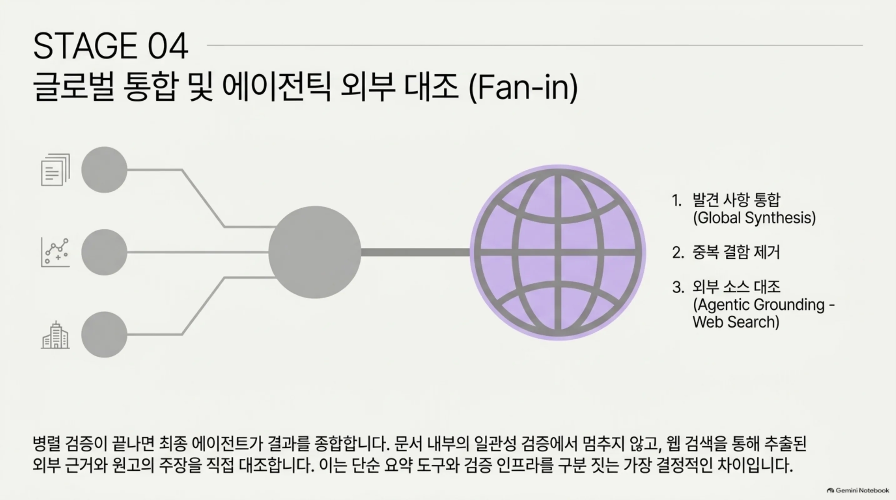 4단계의 마지막, 글로벌 종합 및 에이전틱 외부 대조. 발견 사항 통합, 중복 결합 제거, 웹 검색을 통한 외부 소스 대조