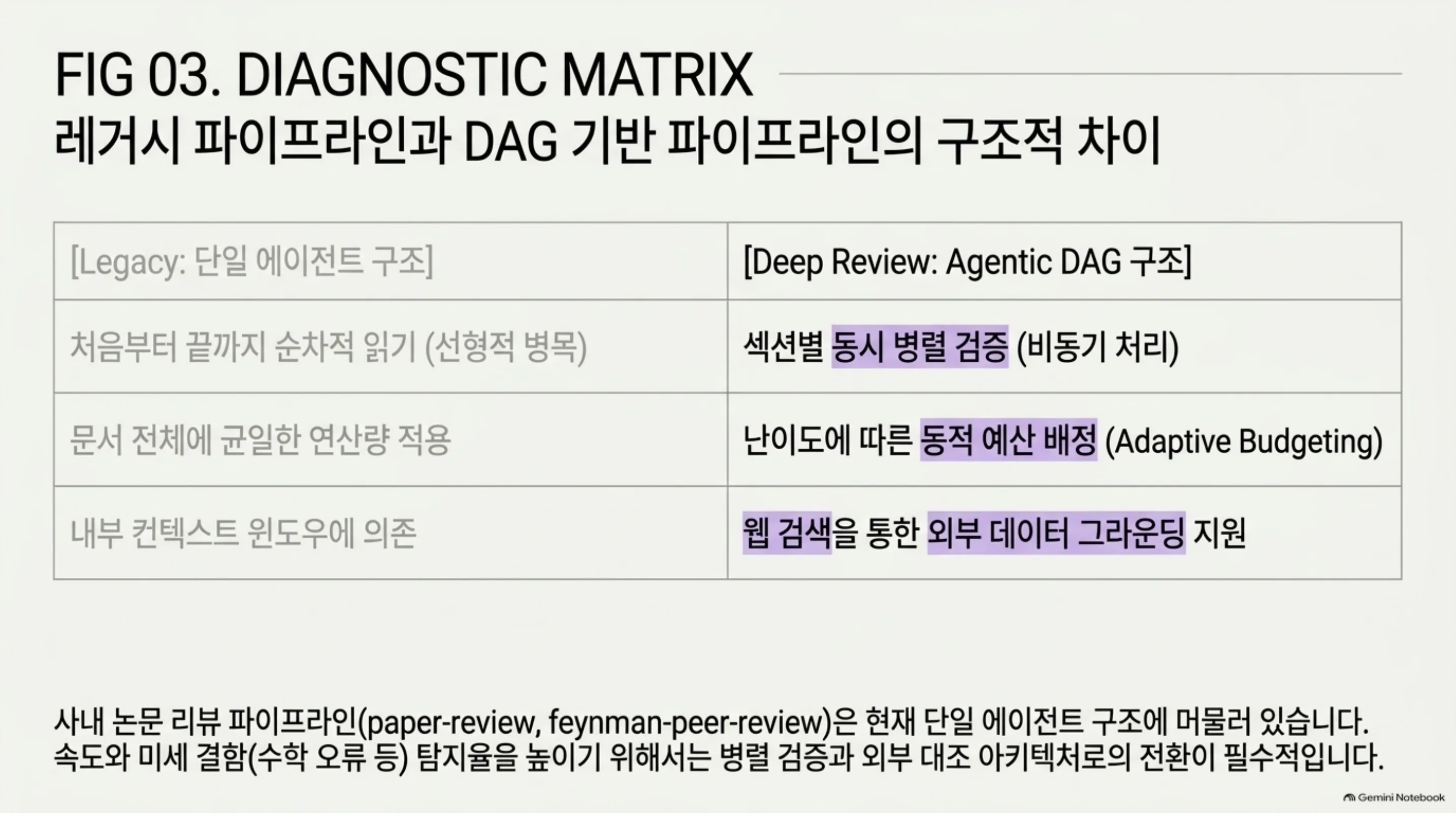 레거시 단일 에이전트 파이프라인과 DAG 기반 파이프라인의 구조적 차이, 선형 병목과 균일 예산에 대항한 섹션별 병렬 검증과 적응적 예산, 외부 그라운딩