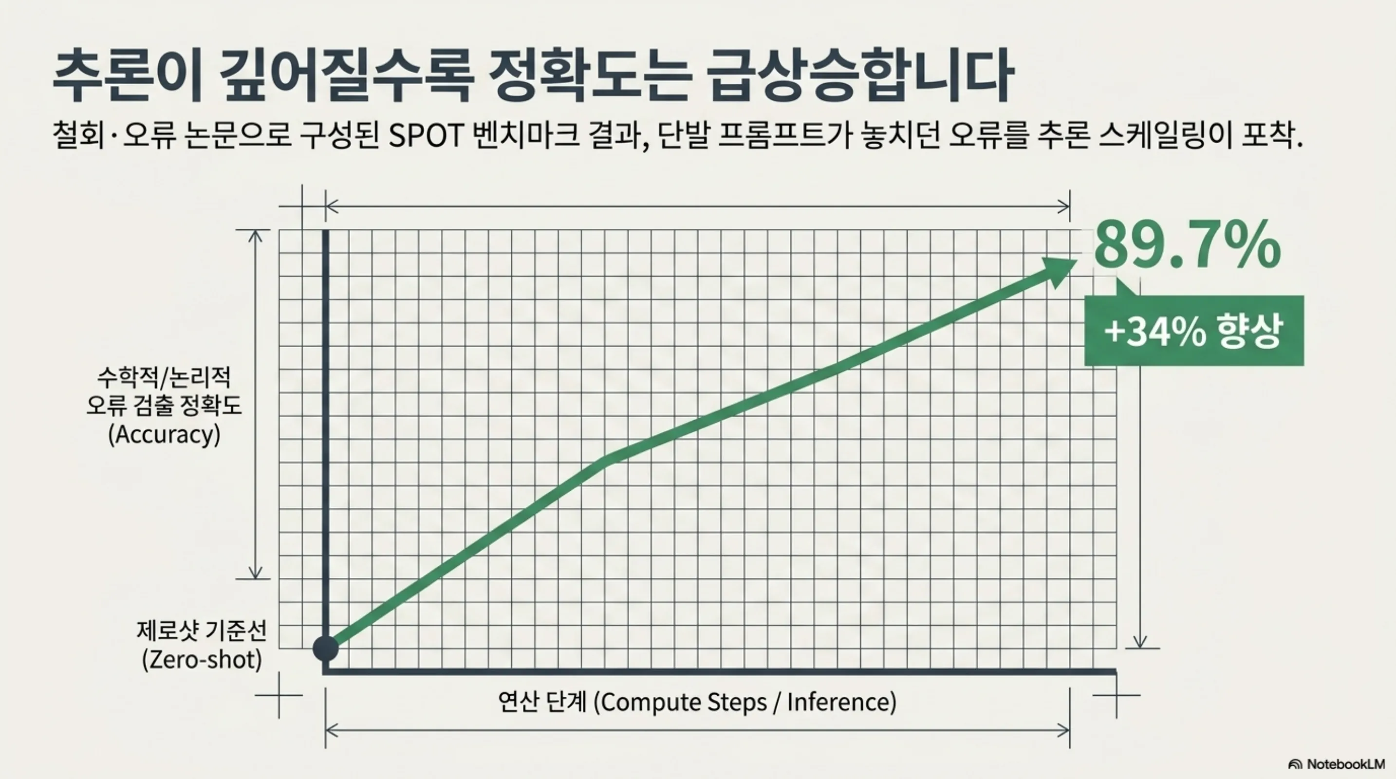 추론 스케일링으로 SPOT 벤치마크 검출 정확도가 제로샷 대비 34% 향상되어 89.7%에 도달