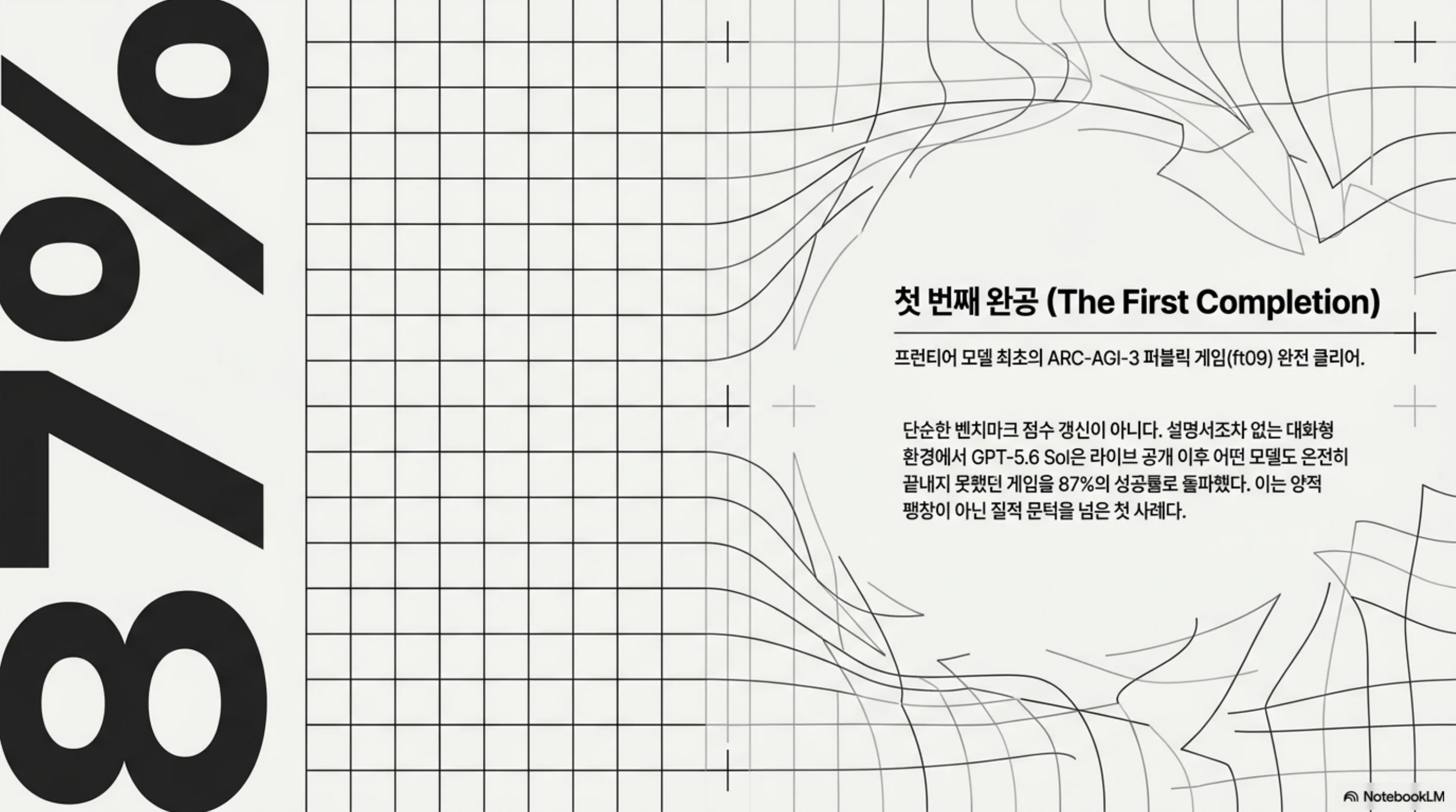 프런티어 모델 최초로 ARC-AGI-3 퍼블릭 게임 ft09를 87% 성공률로 클리어한 첫 사례를 강조한 도표