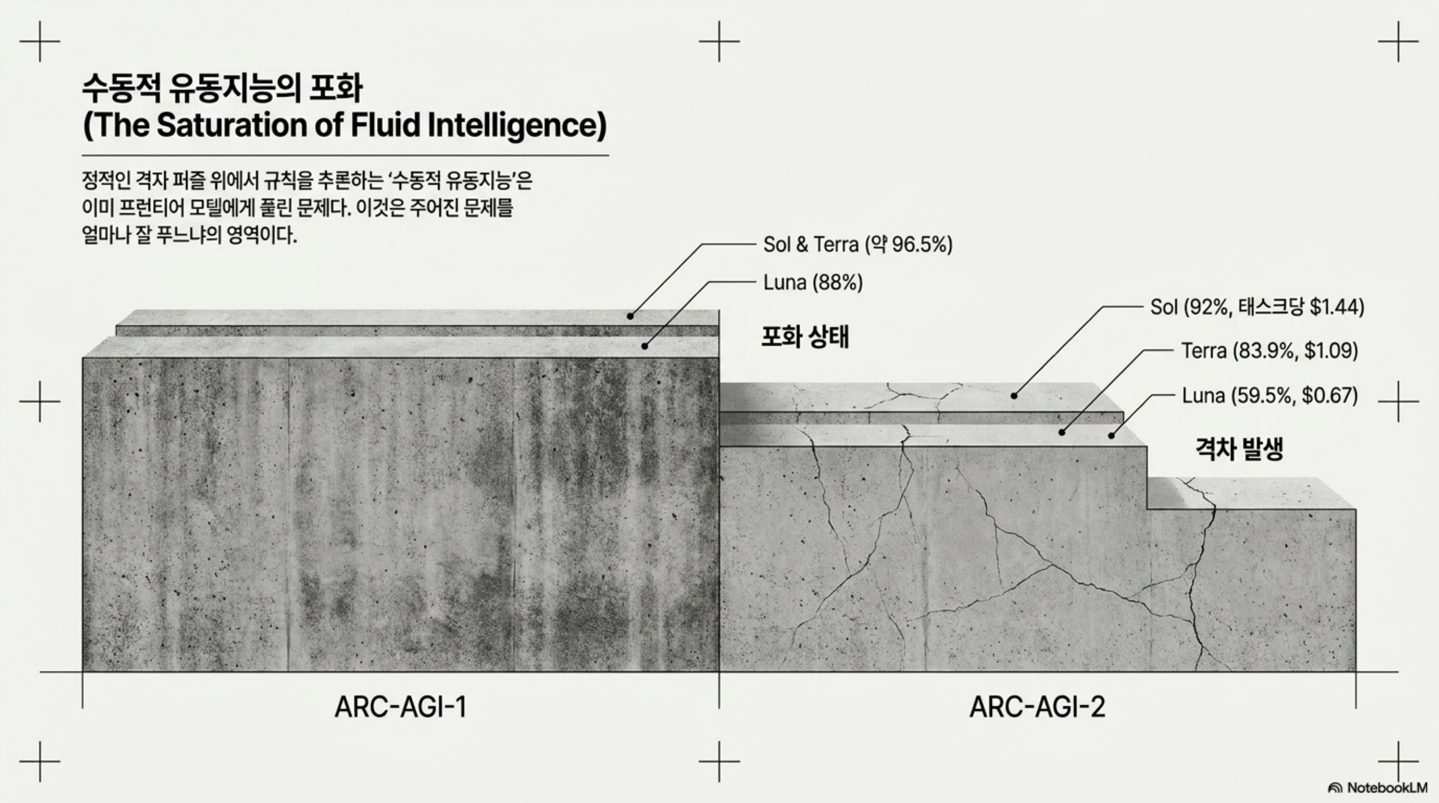ARC-AGI-1은 포화 상태이고 ARC-AGI-2에서 모델 간 격차가 벌어지는 모습을 대비한 도표