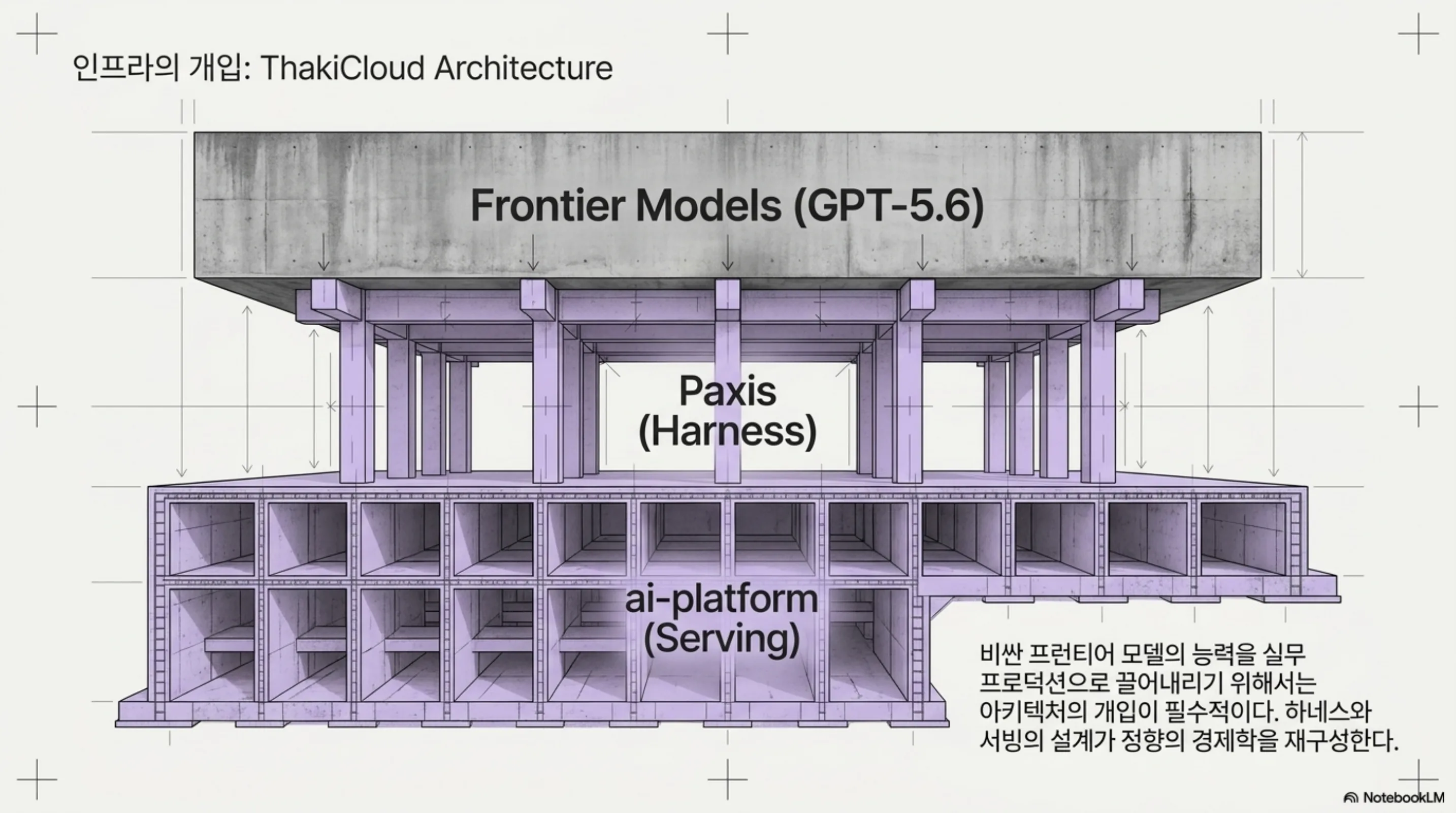 프런티어 모델을 Paxis 하네스와 ai-platform 서빙이 아래에서 떠받치는 ThakiCloud 아키텍처 도표