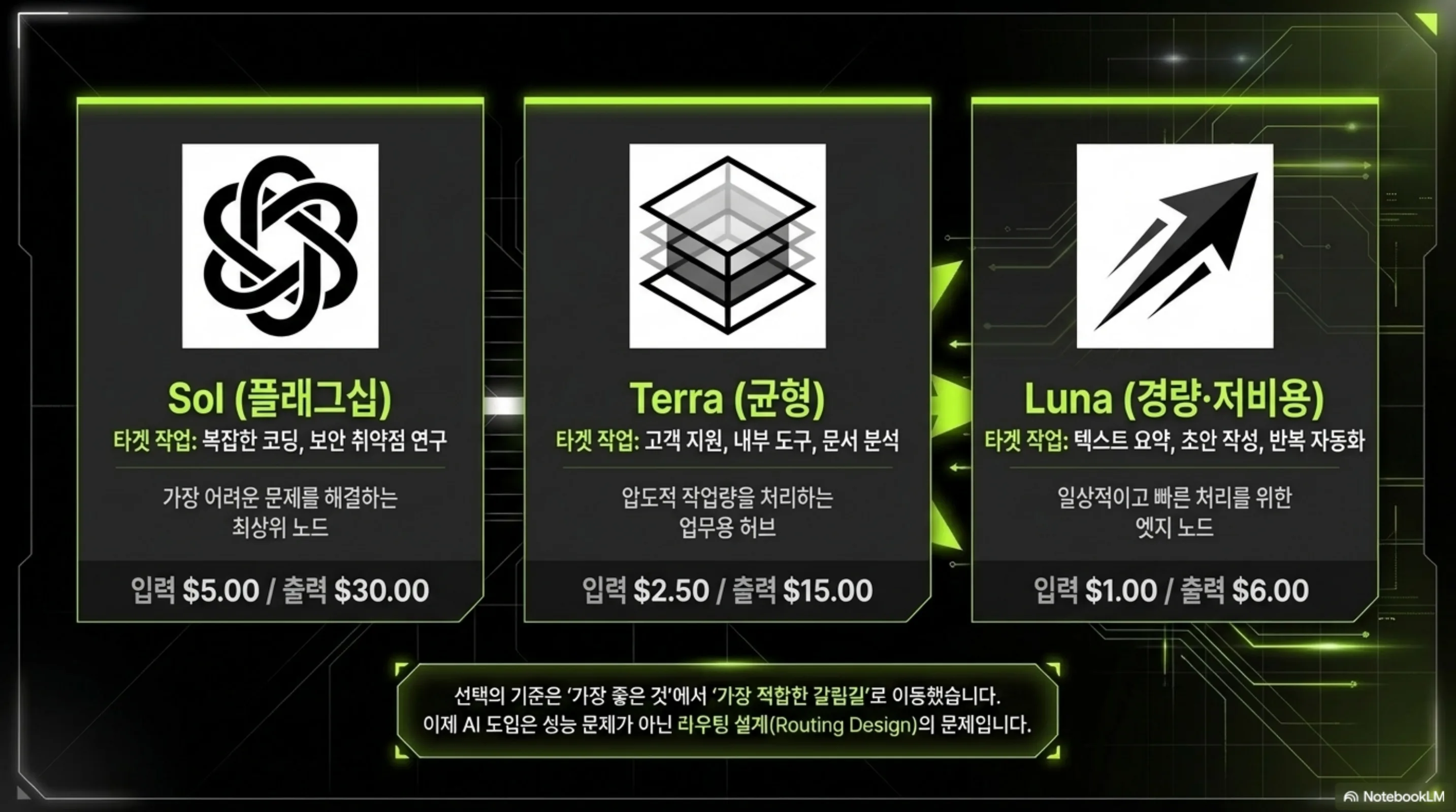 Sol·Terra·Luna 세 등급의 겨냥 작업과 단가