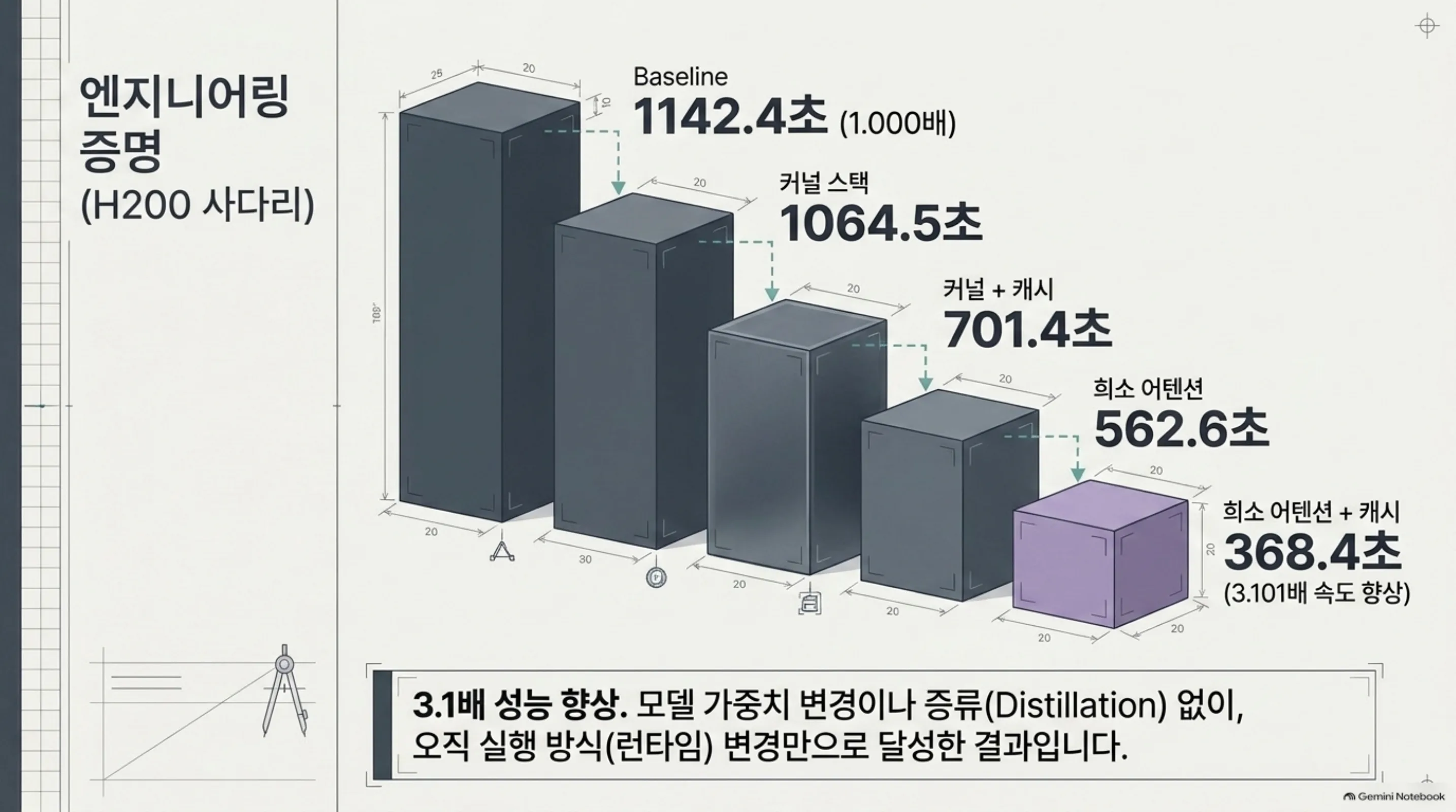 H200 사다리 막대그래프. baseline 1142.4초에서 희소 어텐션과 캐시를 켠 368.4초까지 단계별로 낮아지는 모습