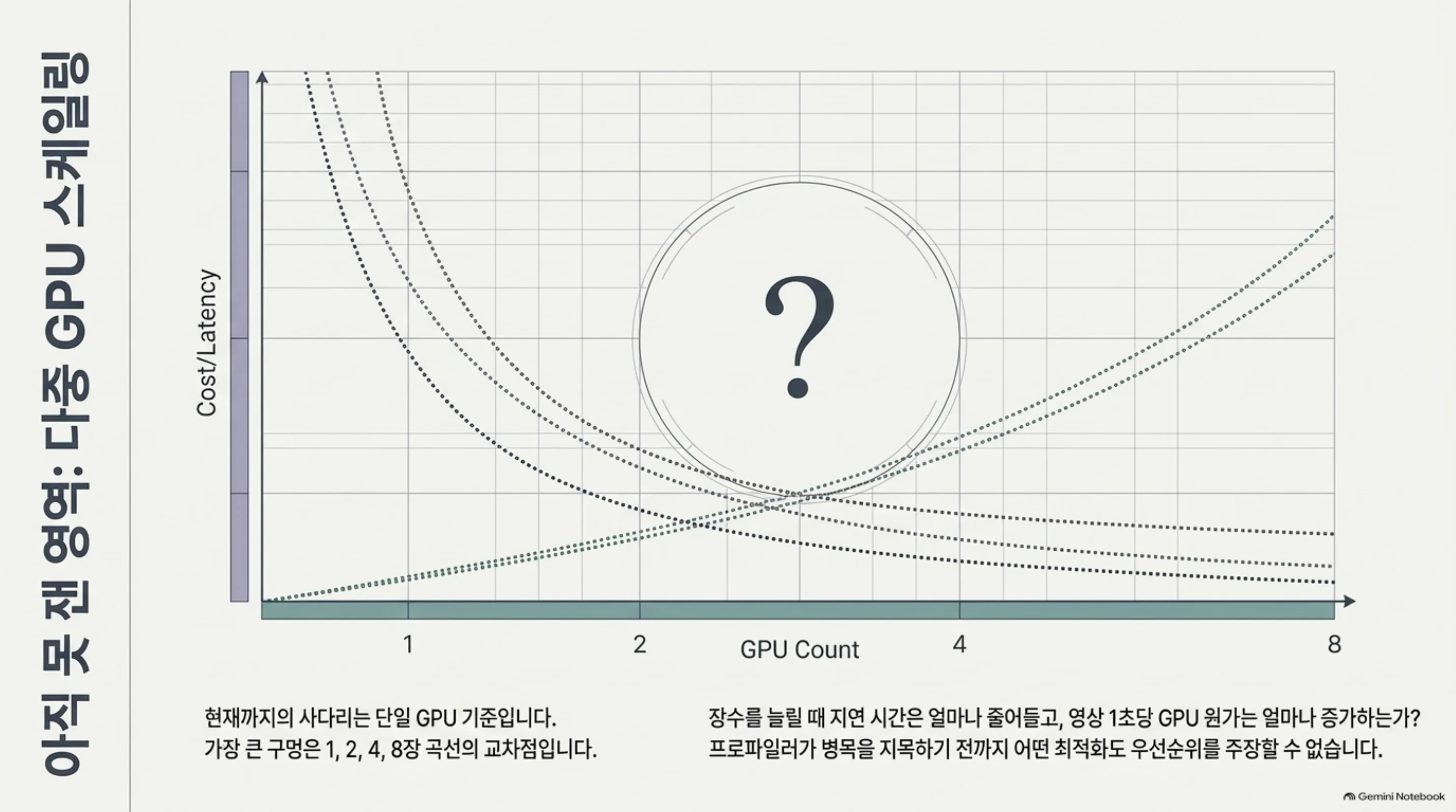 GPU 장수를 1에서 8까지 늘릴 때의 비용과 지연 시간 곡선이 교차하는 지점이 물음표로 비어 있는 그래프