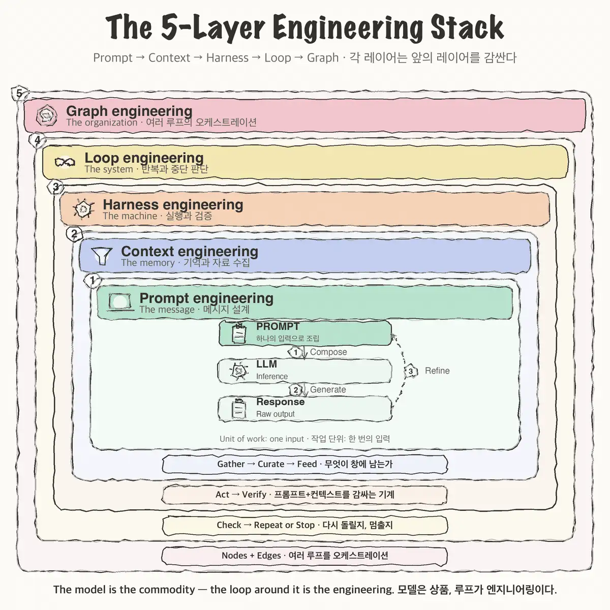 Hand-drawn boil animation of the five-layer stack