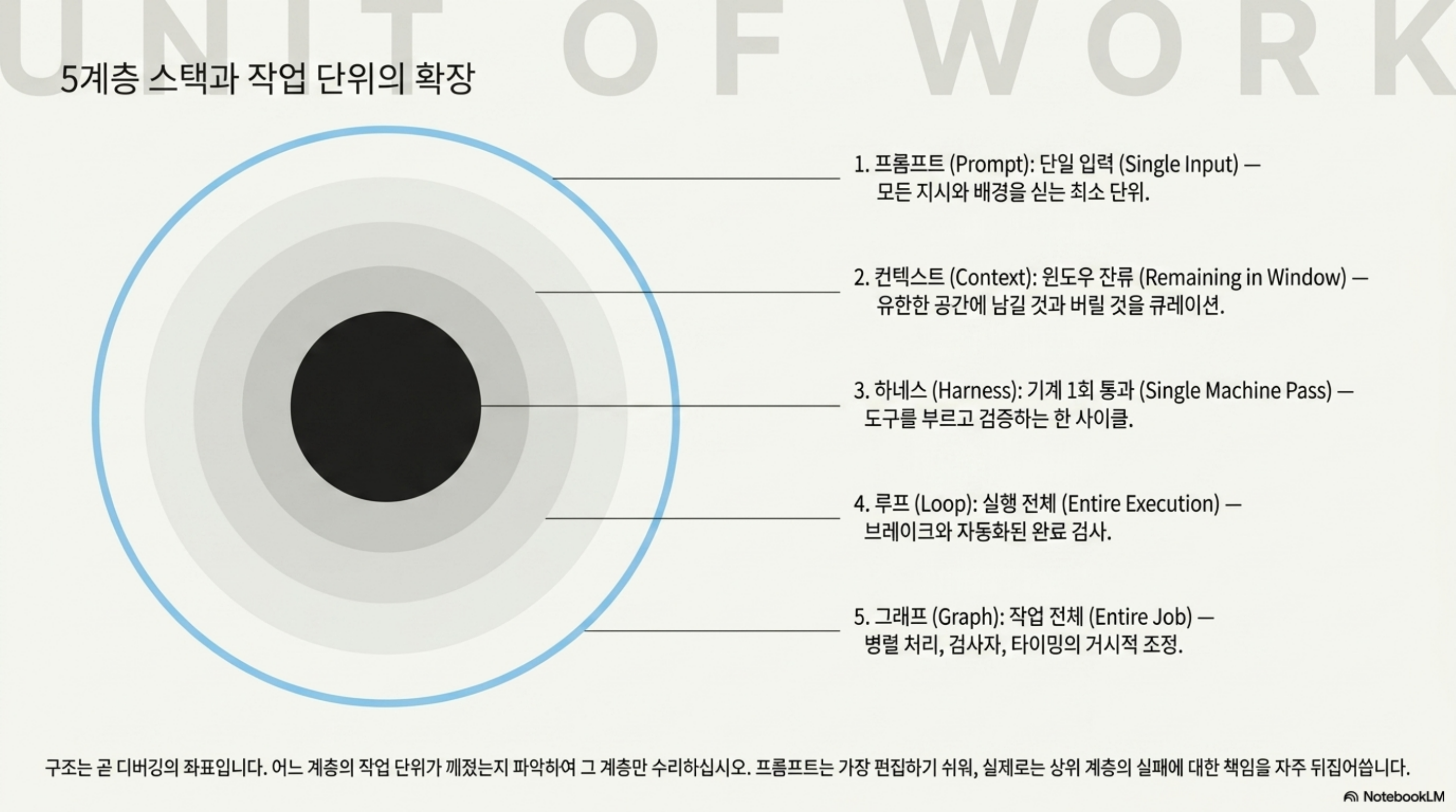 프롬프트에서 그래프까지 다섯 계층의 작업 단위 확장