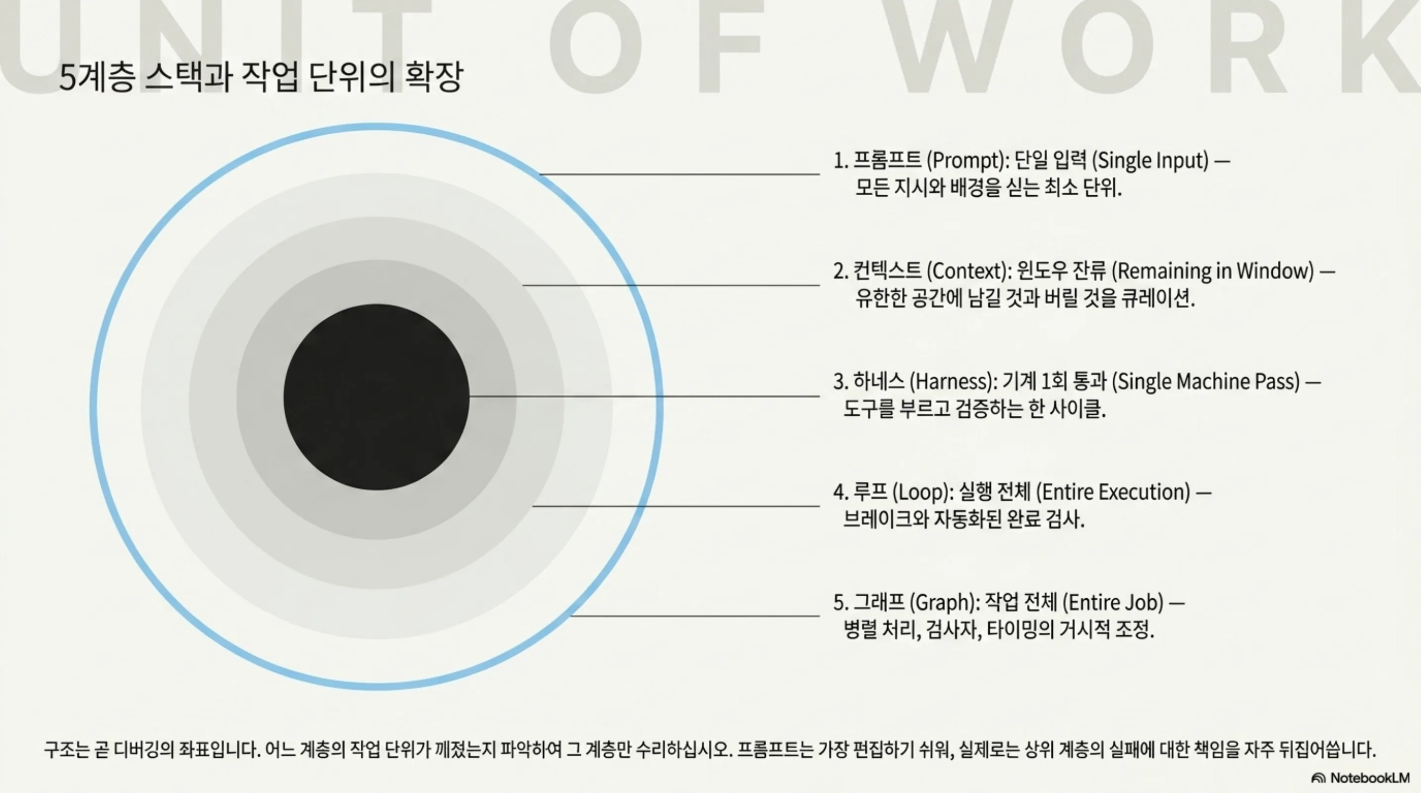 프롬프트에서 그래프까지 다섯 계층의 작업 단위 확장