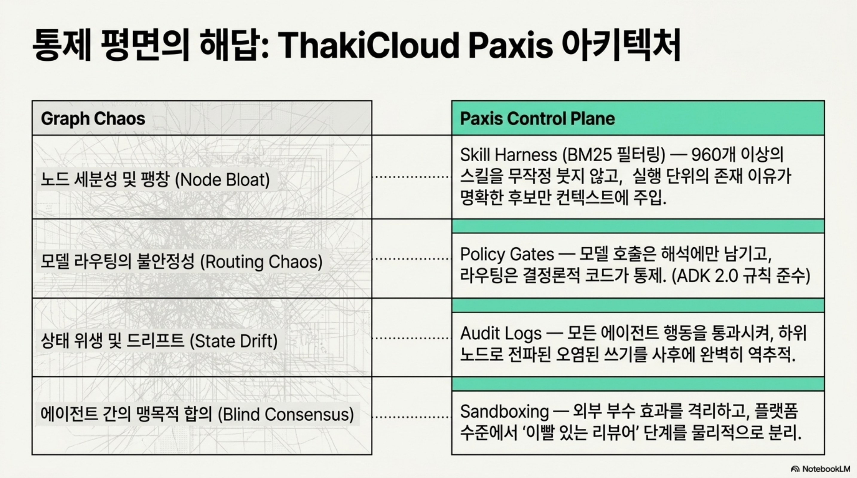 네 가지 그래프 혼란과 Paxis 제어 평면의 대응 구조