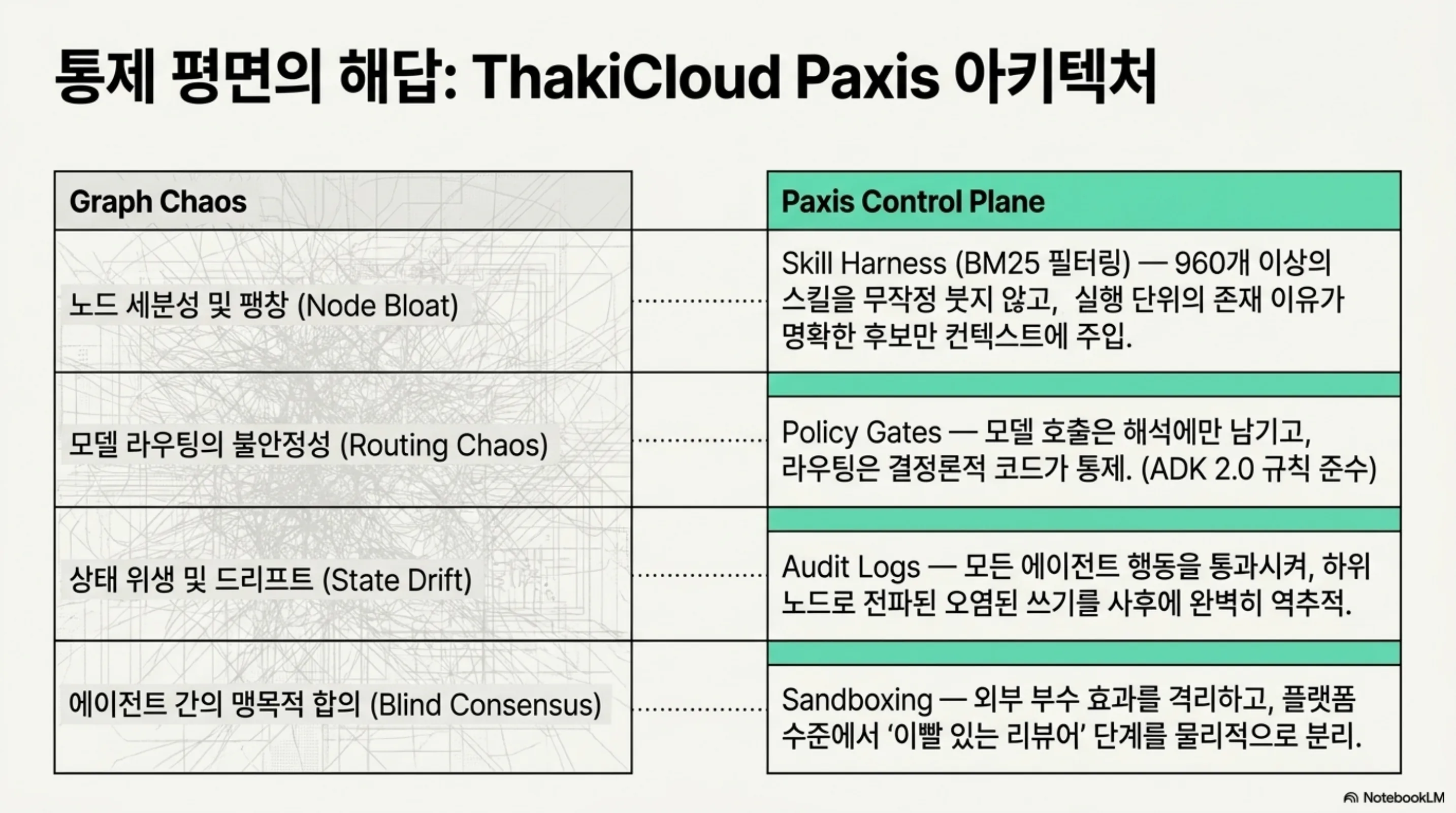 네 가지 그래프 혼란과 Paxis 제어 평면의 대응 구조