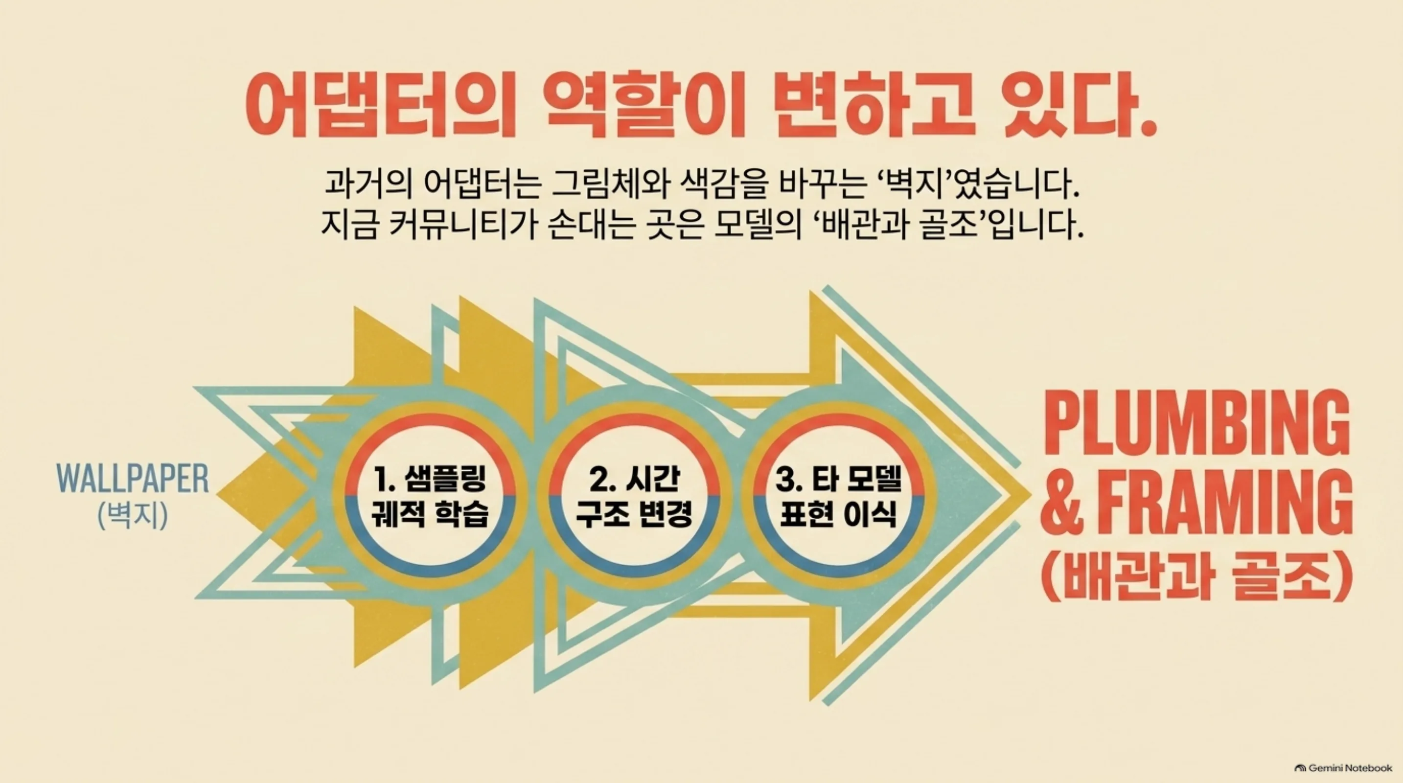 어댑터의 역할이 벽지에서 배관과 골조로 옮겨간 것을 나타낸 도식