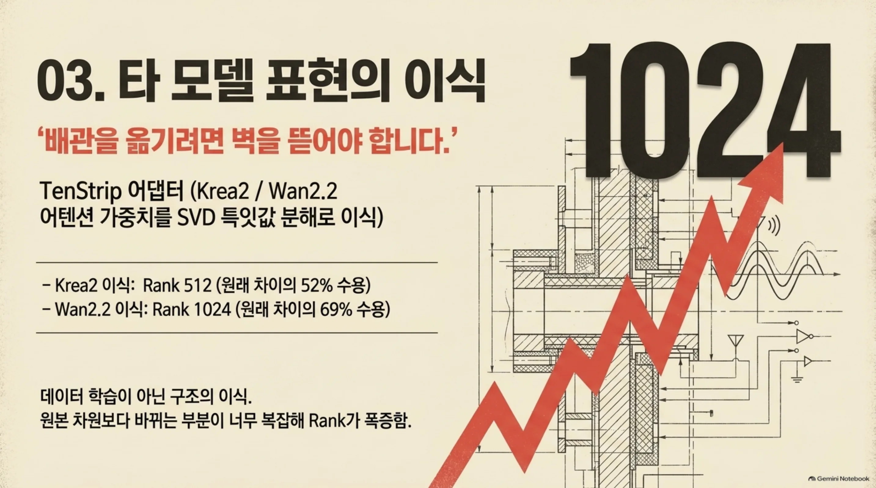 이식으로 생긴 차이를 담으려면 랭크가 1024까지 올라간다는 것을 보여주는 도식