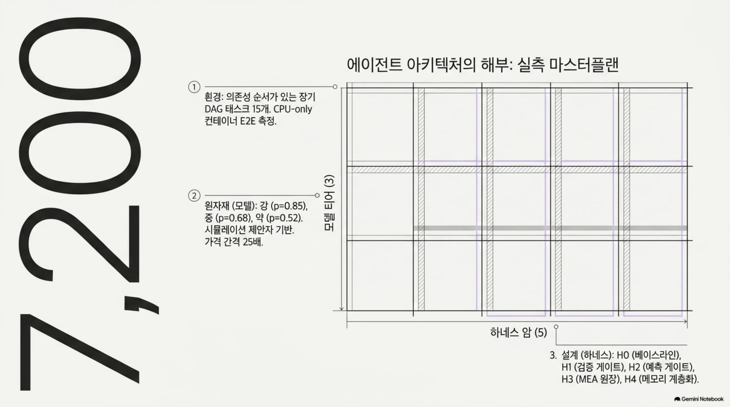 하네스 arm과 모델 티어를 교차한 실측 마스터플랜 슬라이드
