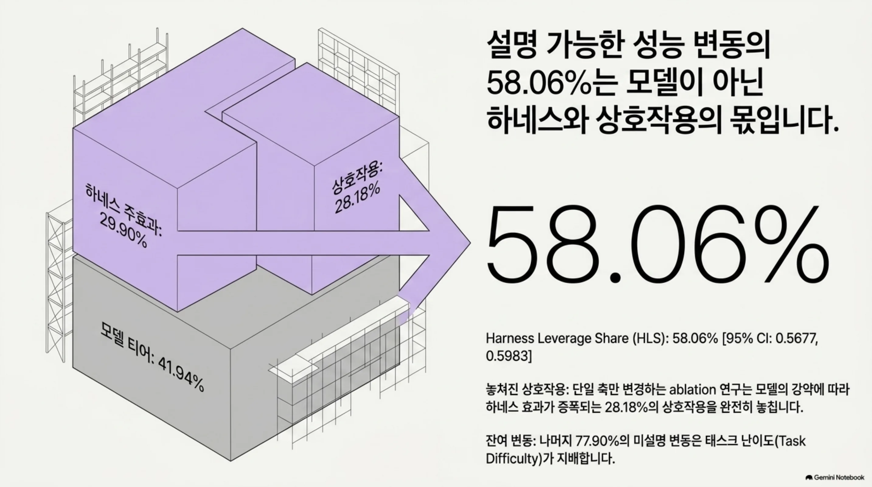 분산 분석으로 나눈 설명 가능 변동 점유율을 형상화한 슬라이드