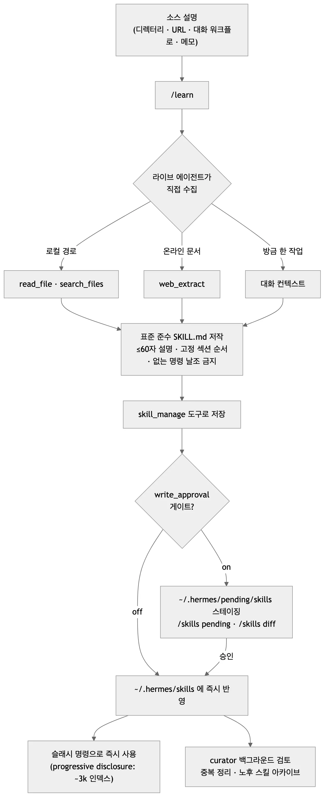 /learn이 소스를 수집해 표준 SKILL.md를 저작하고 게이트를 거쳐 슬래시 명령이 되기까지의 흐름