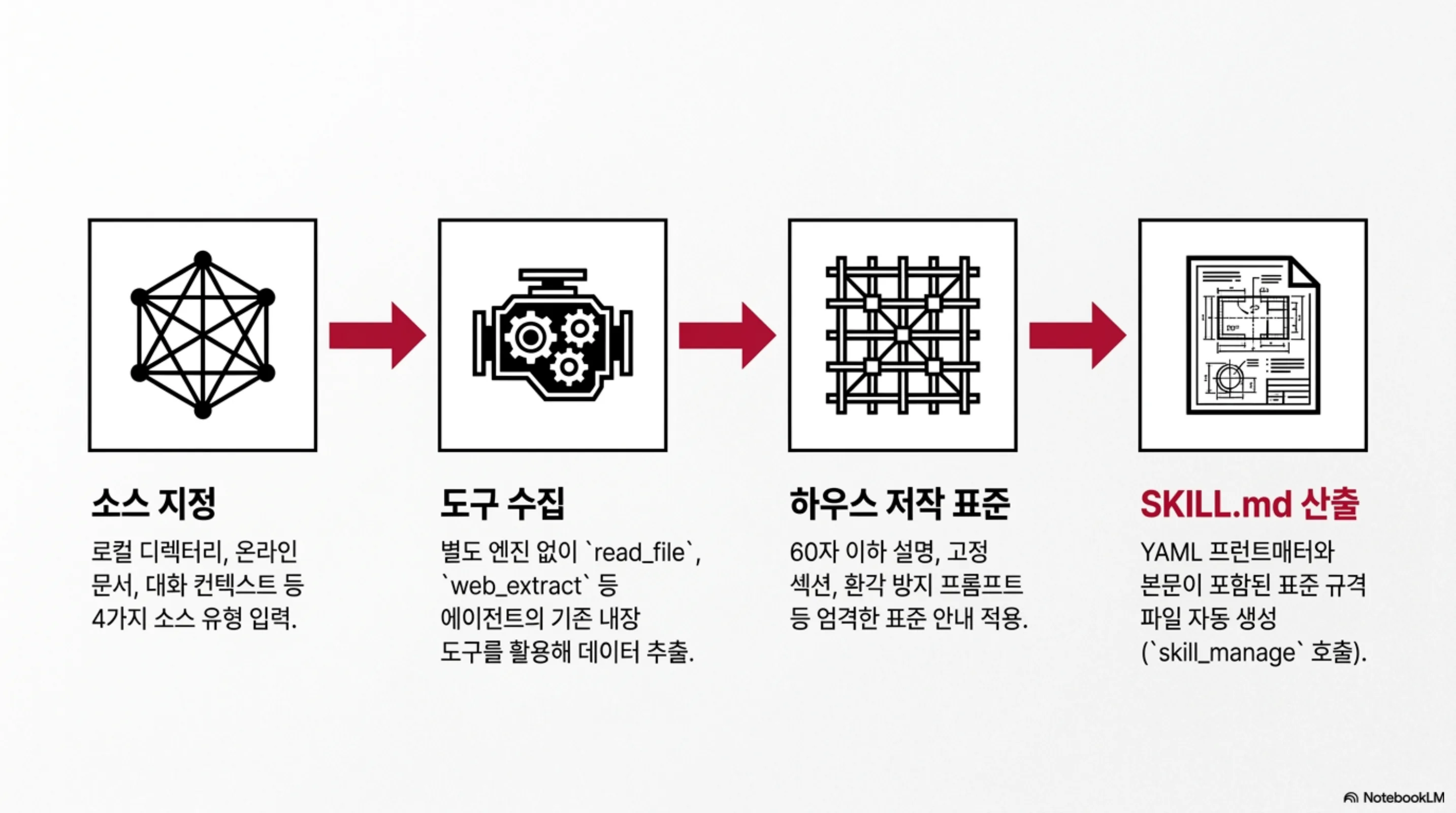 hermes-agent-learn-skills 슬라이드 4