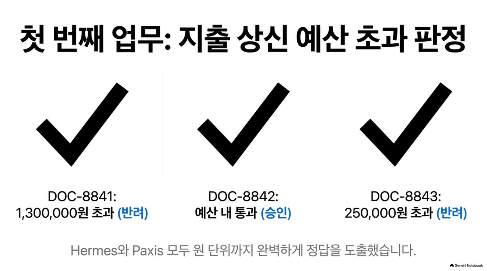 지출 상신 세 건의 판정 결과