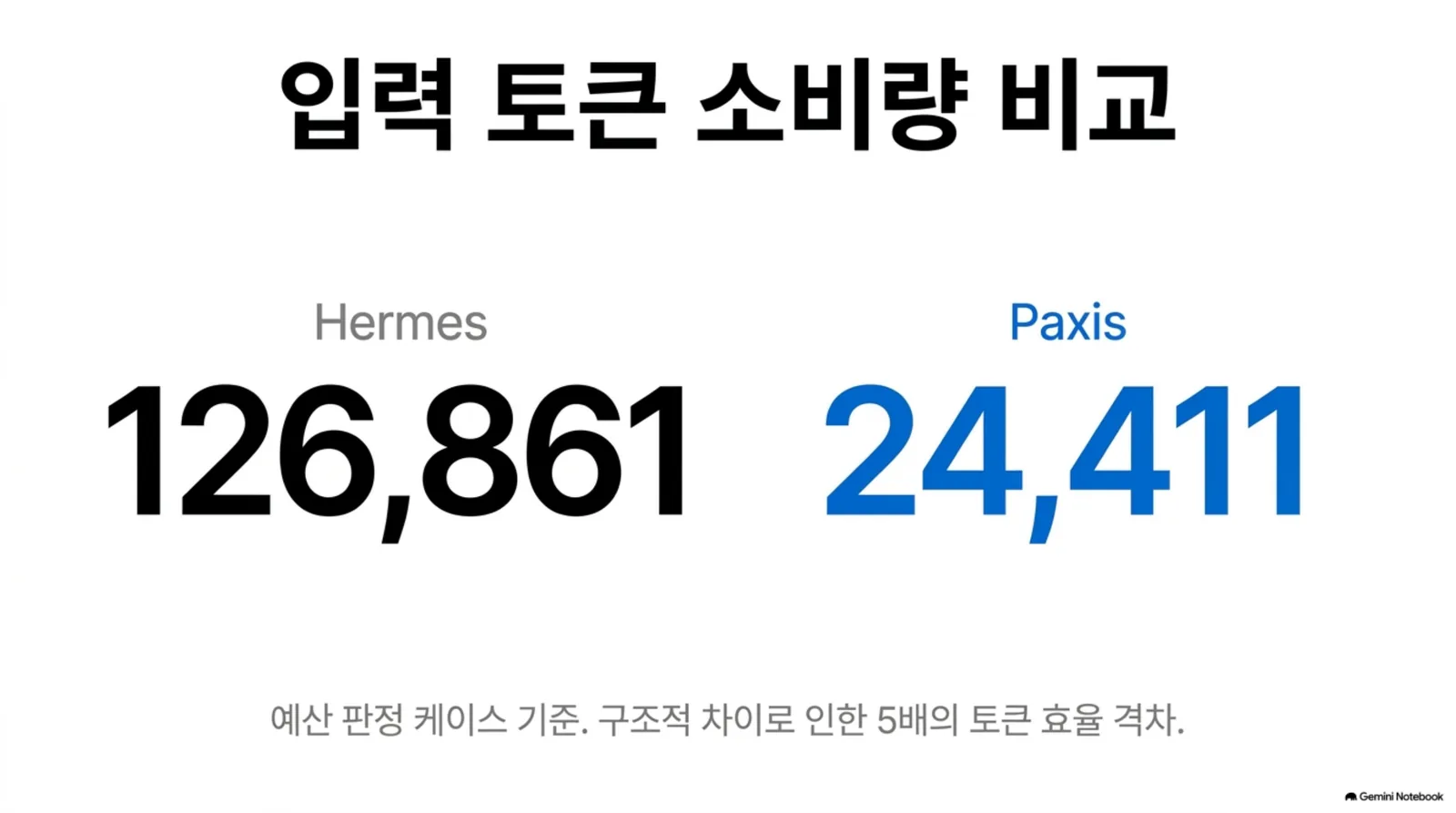 예산 케이스 입력 토큰 비교