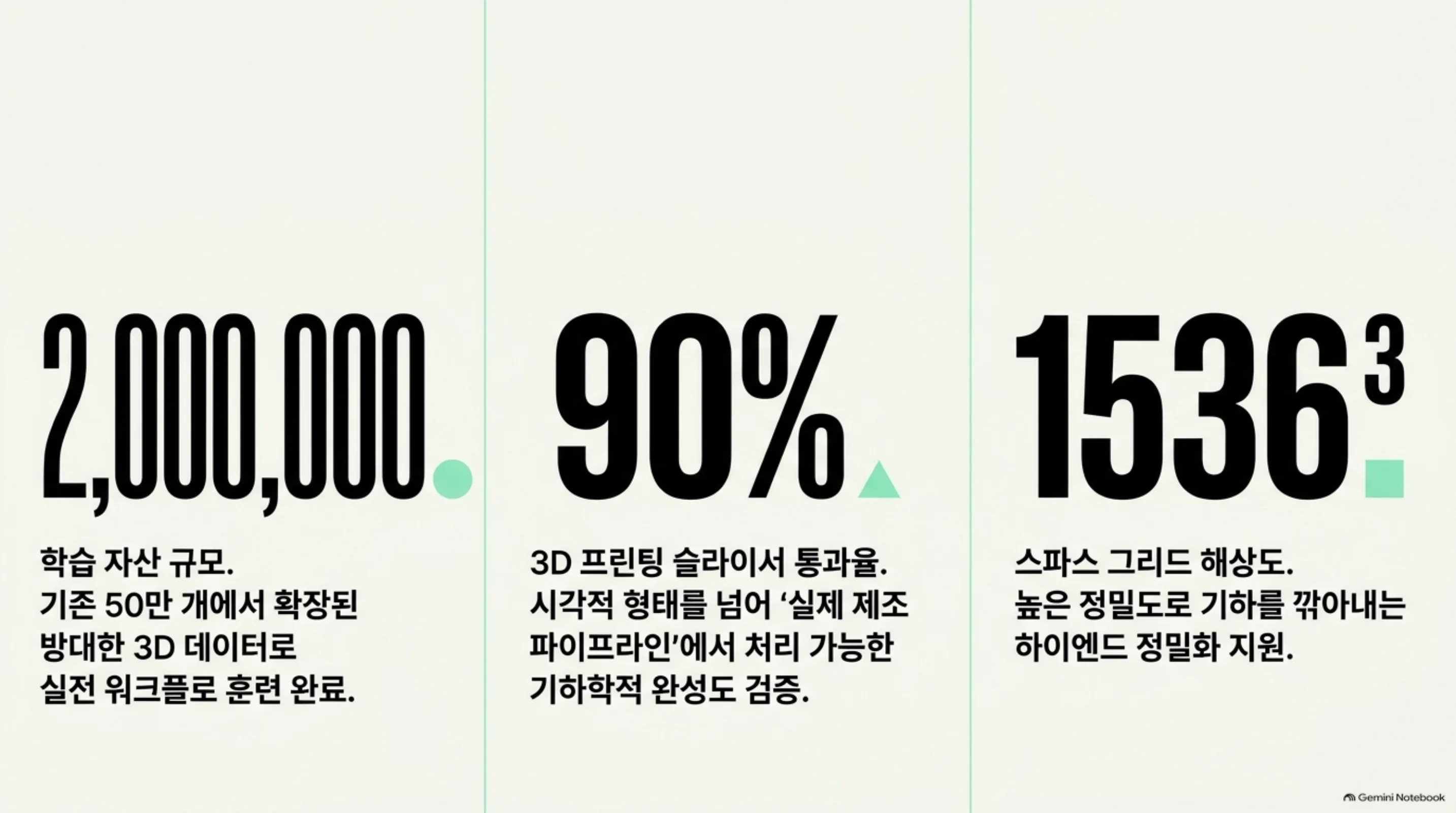 핵심 수치 한눈에 보기: 학습 자산 200만 개, 3D 프린팅 슬라이서 통과율 90퍼센트, 1536³ 스파스 그리드 해상도