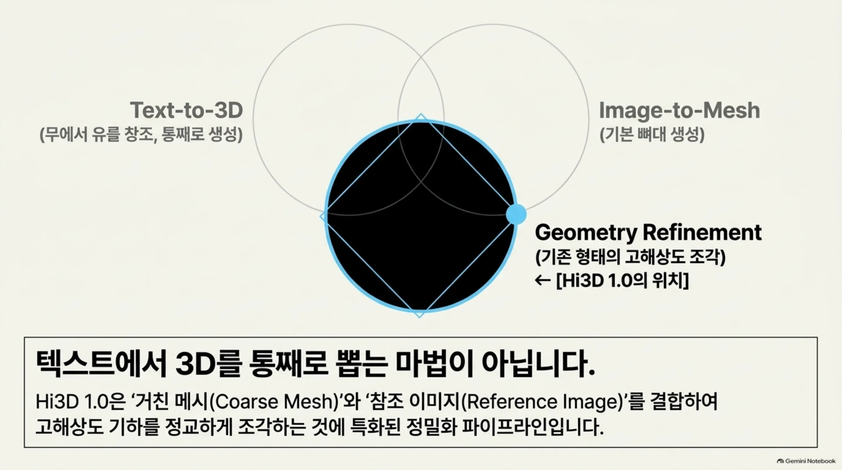 Hi3D 1.0의 위치: Geometry Refinement, 거친 메시와 참조 이미지를 결합해 고해상도 기하를 조각
