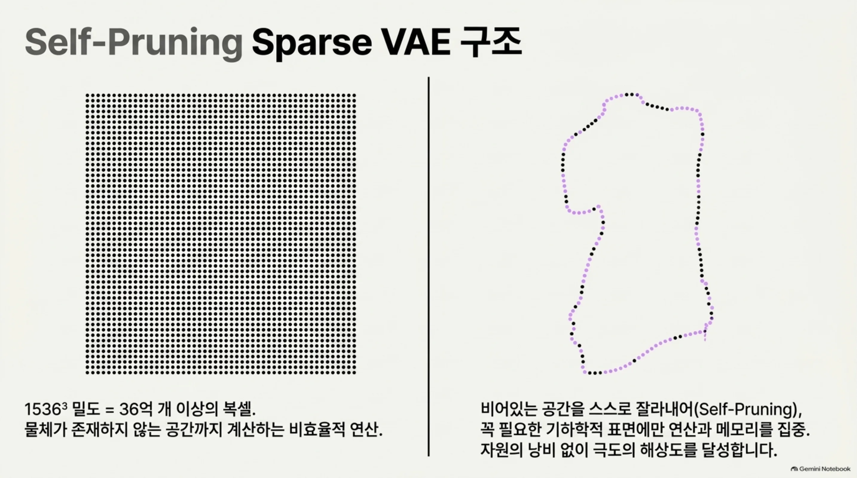 Self-Pruning Sparse VAE: 1536³ 밀도 그리드 36억 voxel 대신 비어 있는 공간을 스스로 잘라내기