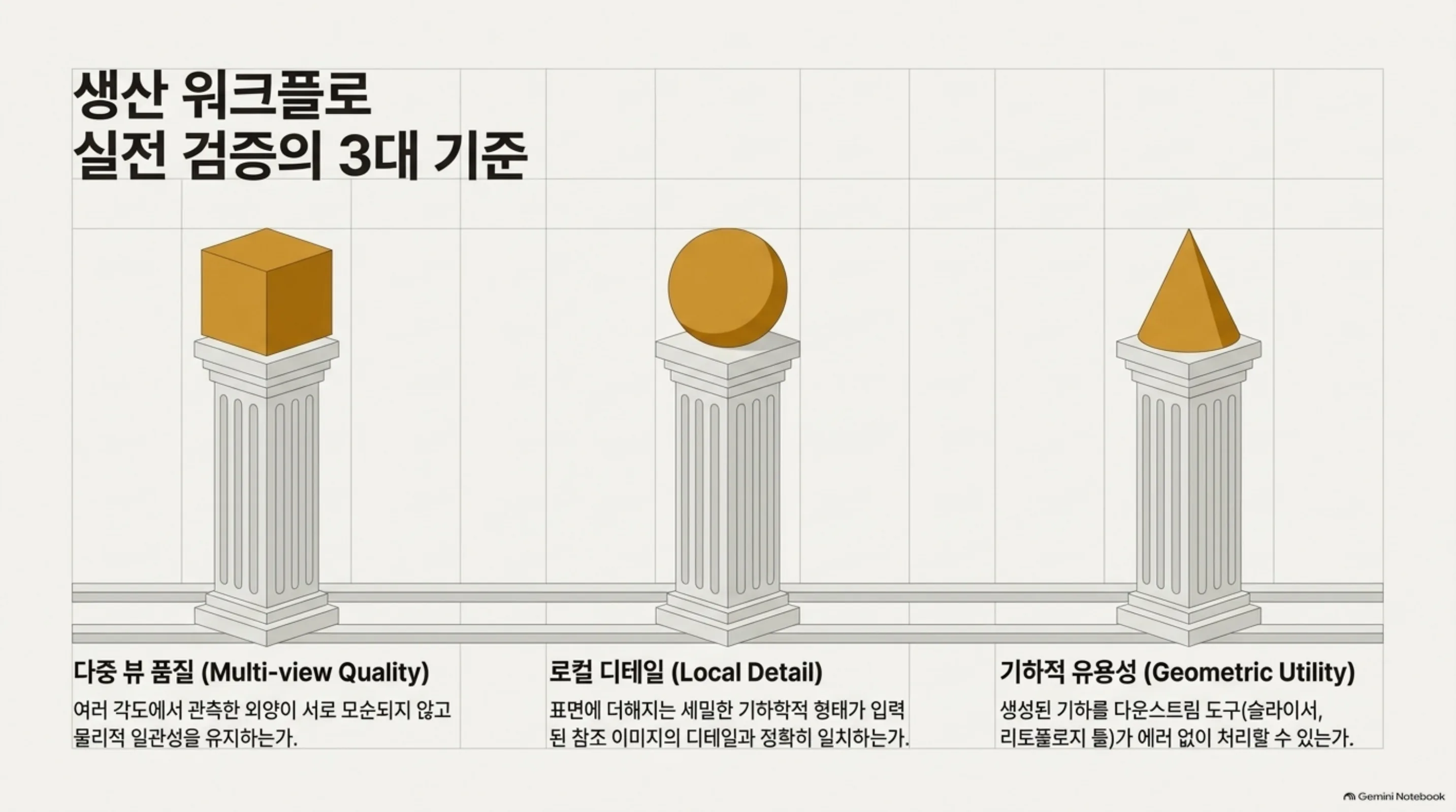 생산 워크플로 실전 검증의 3대 기준: 다중 뷰 품질, 로컬 디테일, 기하적 유용성