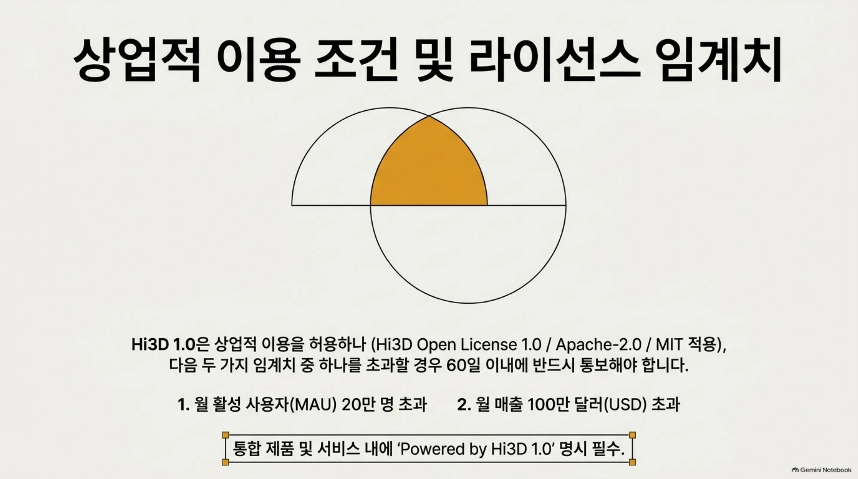 상업적 이용 조건: MAU 20만 명 또는 월 매출 100만 달러 초과 시 60일 내 통보, 통합 서비스 내 Powered by Hi3D 1.0 명시