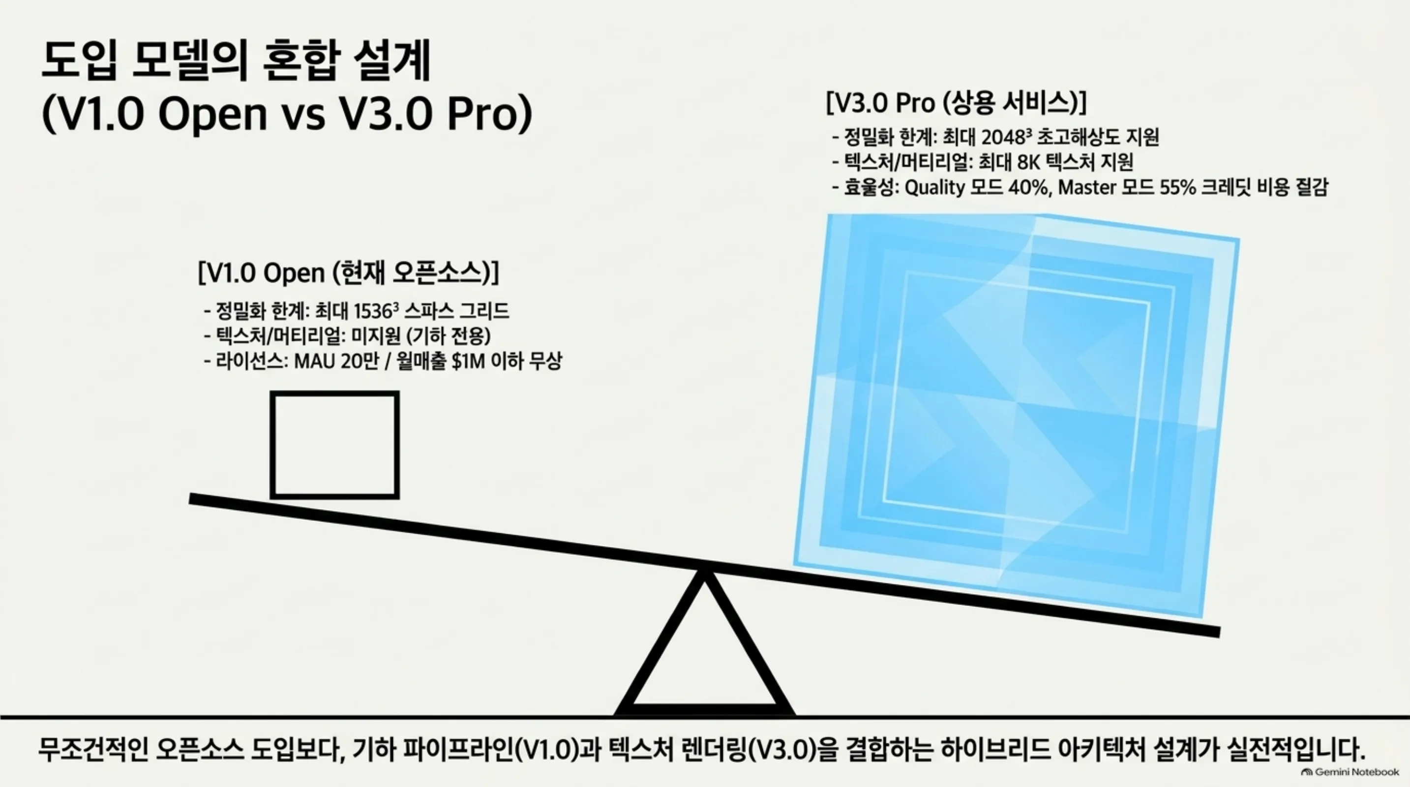 V1.0 Open과 V3.0 Pro 비교: 1536³ 기하 전용 대 2048³ 초고해상도 + 8K 텍스처, 기하 파이프라인과 텍스처 렌더링을 결합하는 하이브리드 설계가 실전적