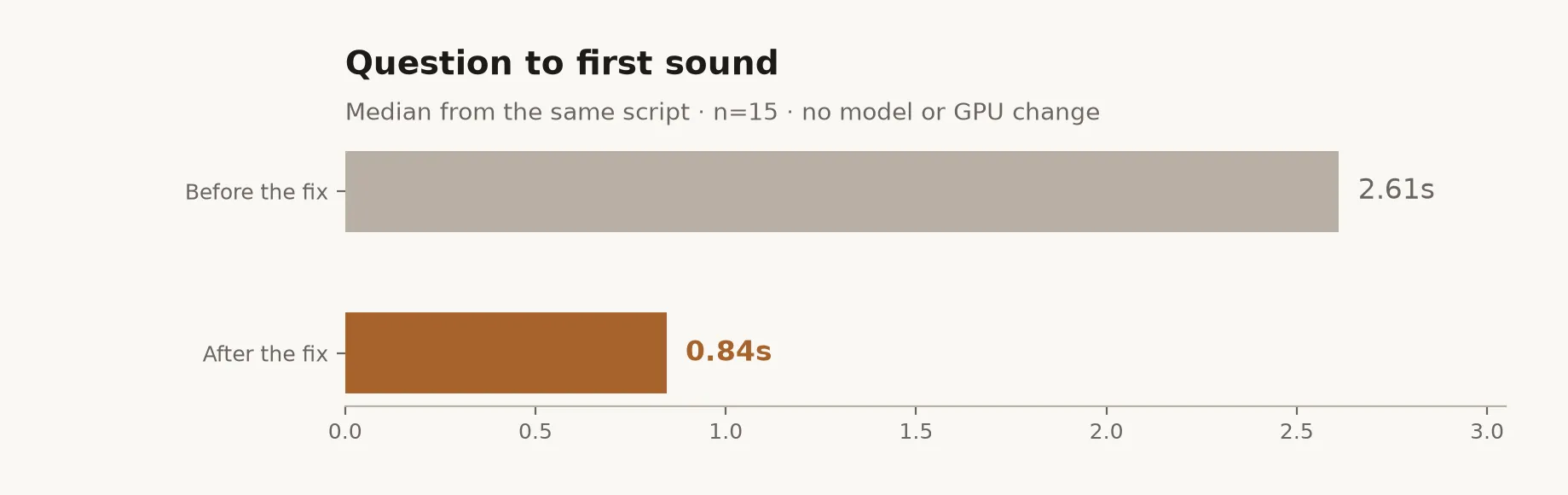 Time to first sound, before and after the fix