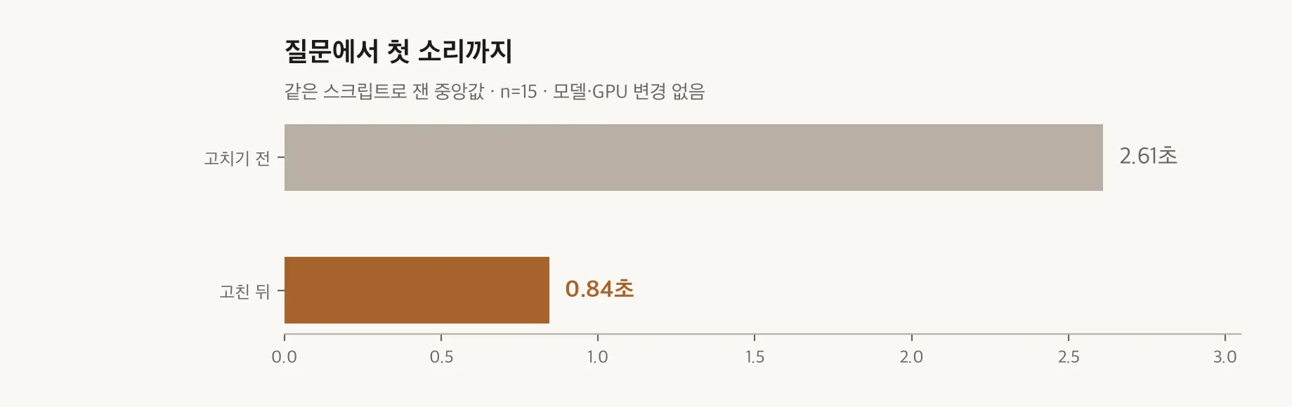 첫 소리까지 걸린 시간, 수정 전후