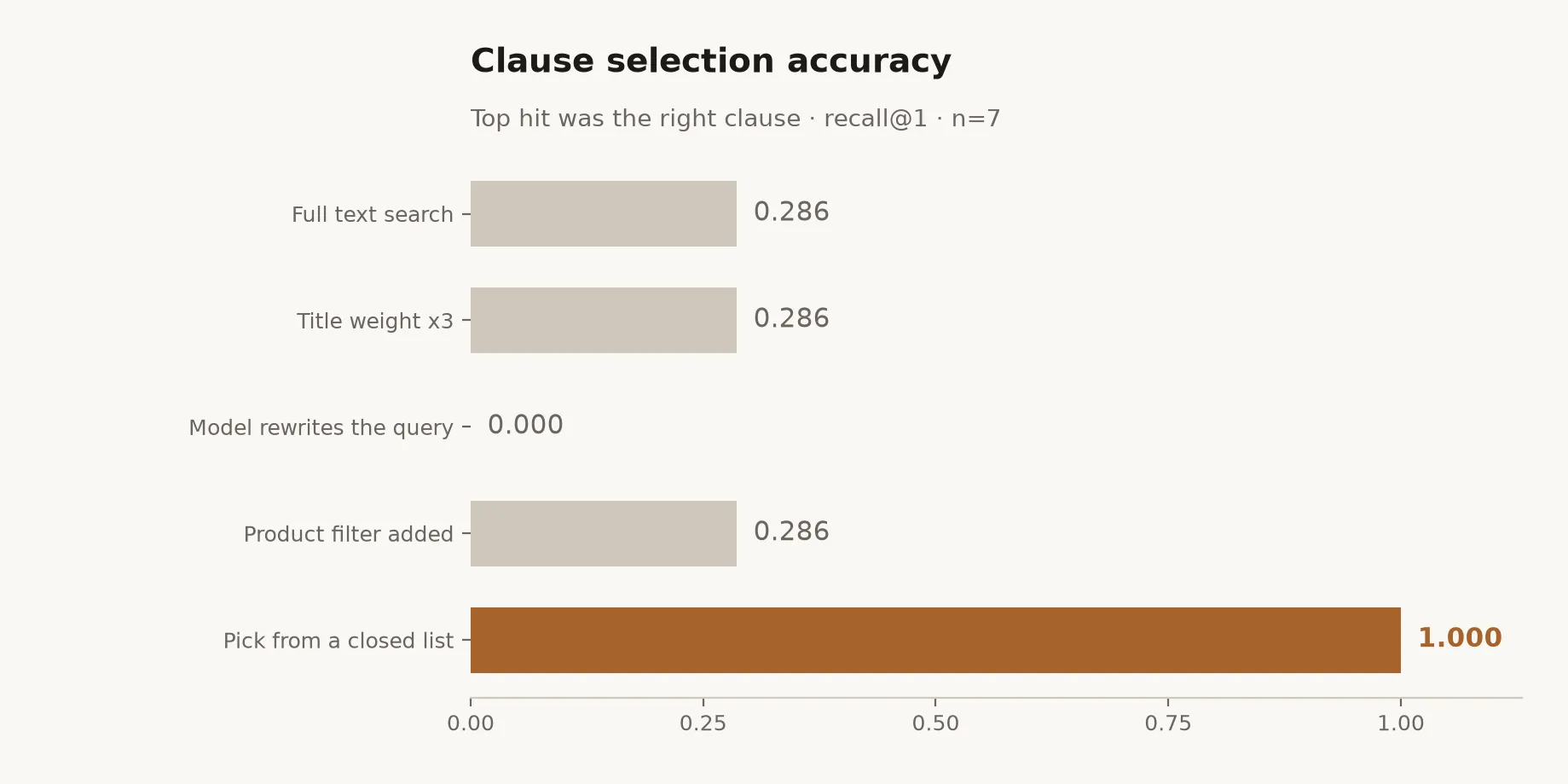 Clause selection accuracy