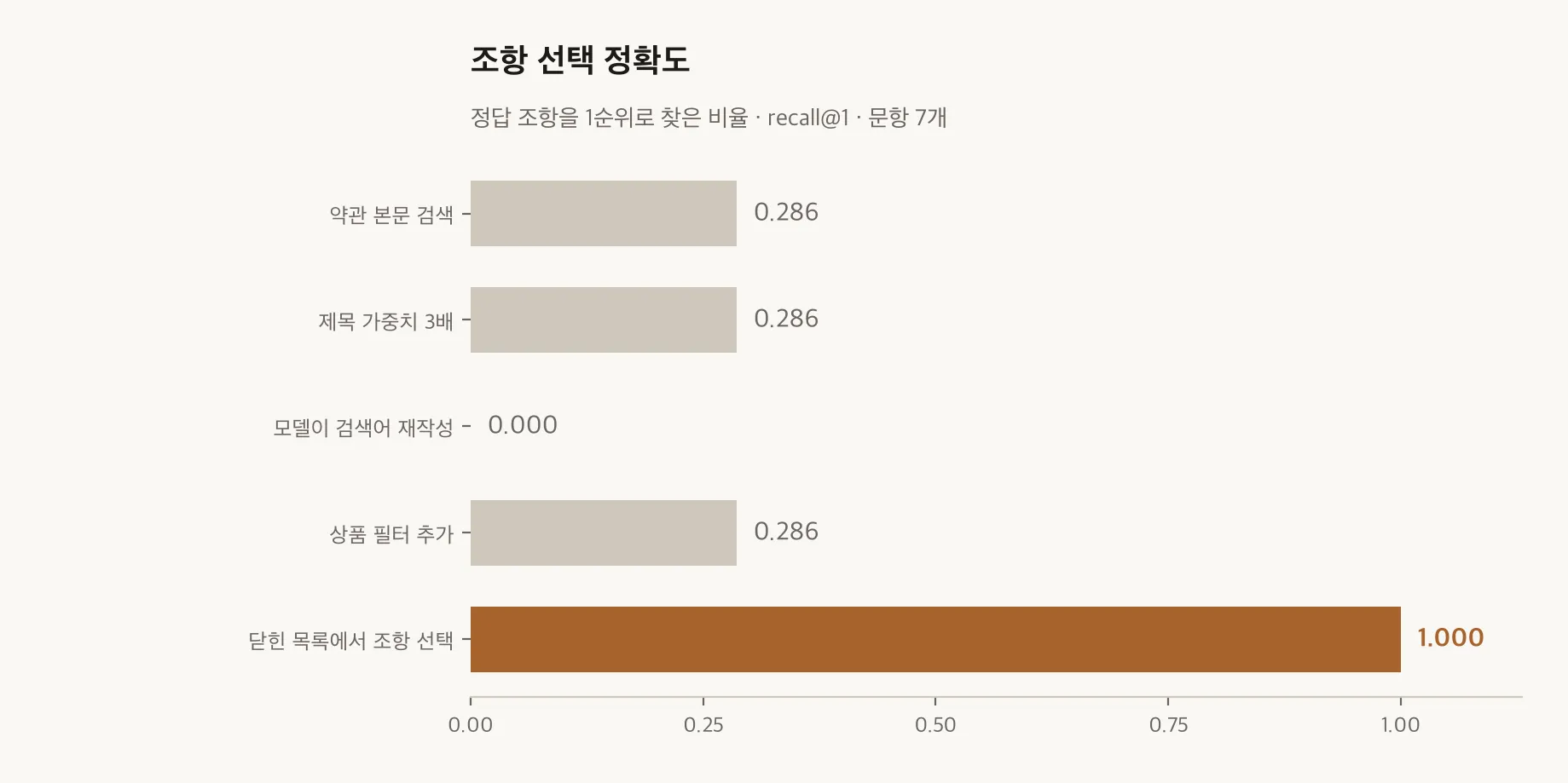 조항 선택 정확도 비교