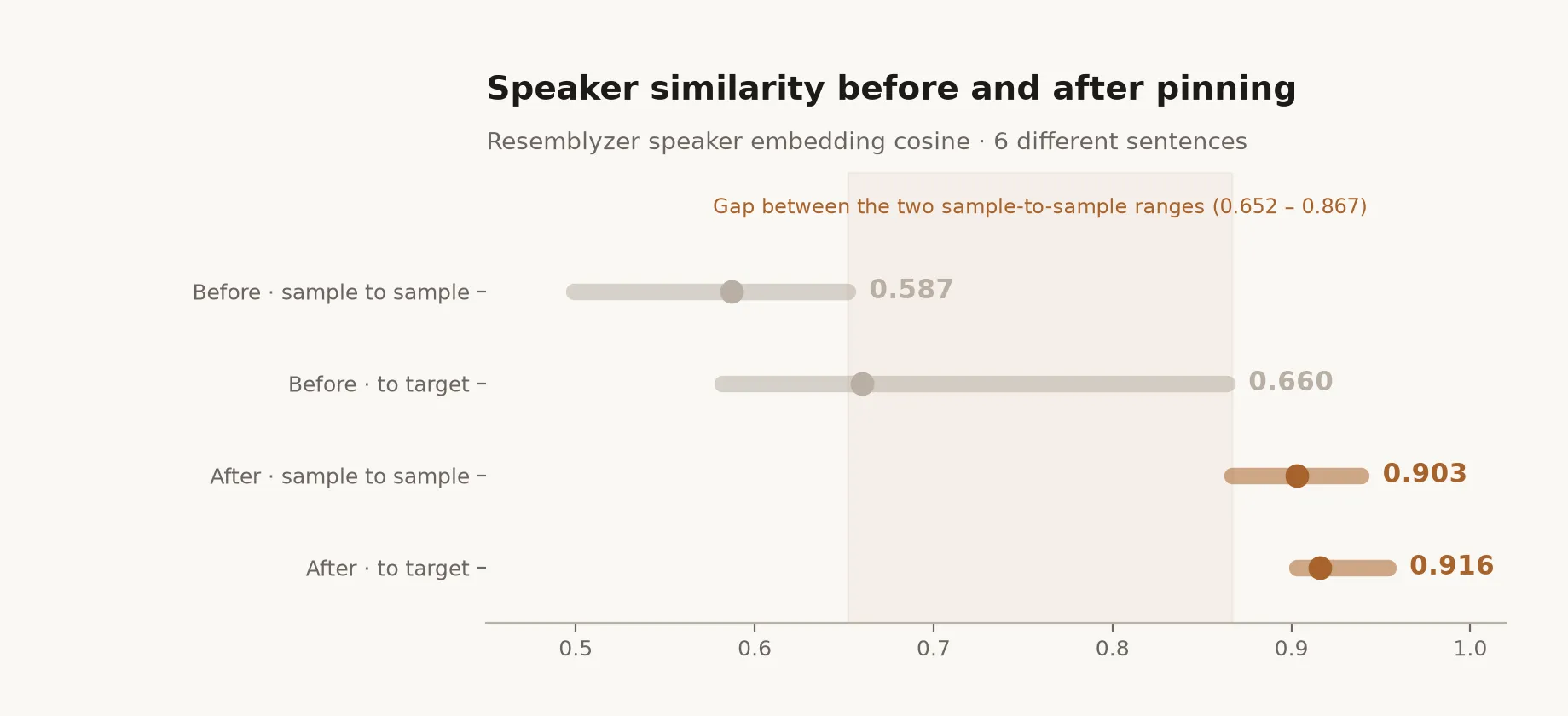 Speaker similarity before and after pinning