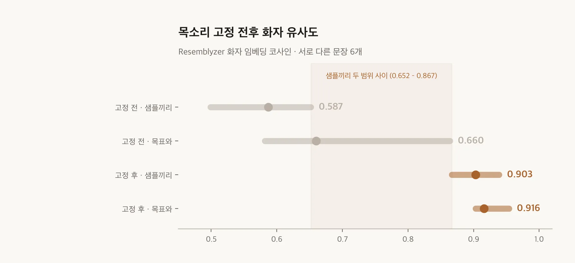 목소리 고정 전후 화자 유사도