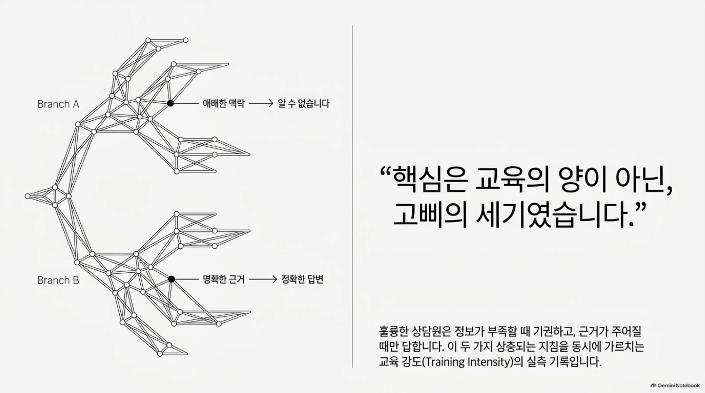애매한 맥락은 알 수 없다로, 명확한 근거는 정확한 답변으로 갈라지는 두 갈래를 그린 슬라이드