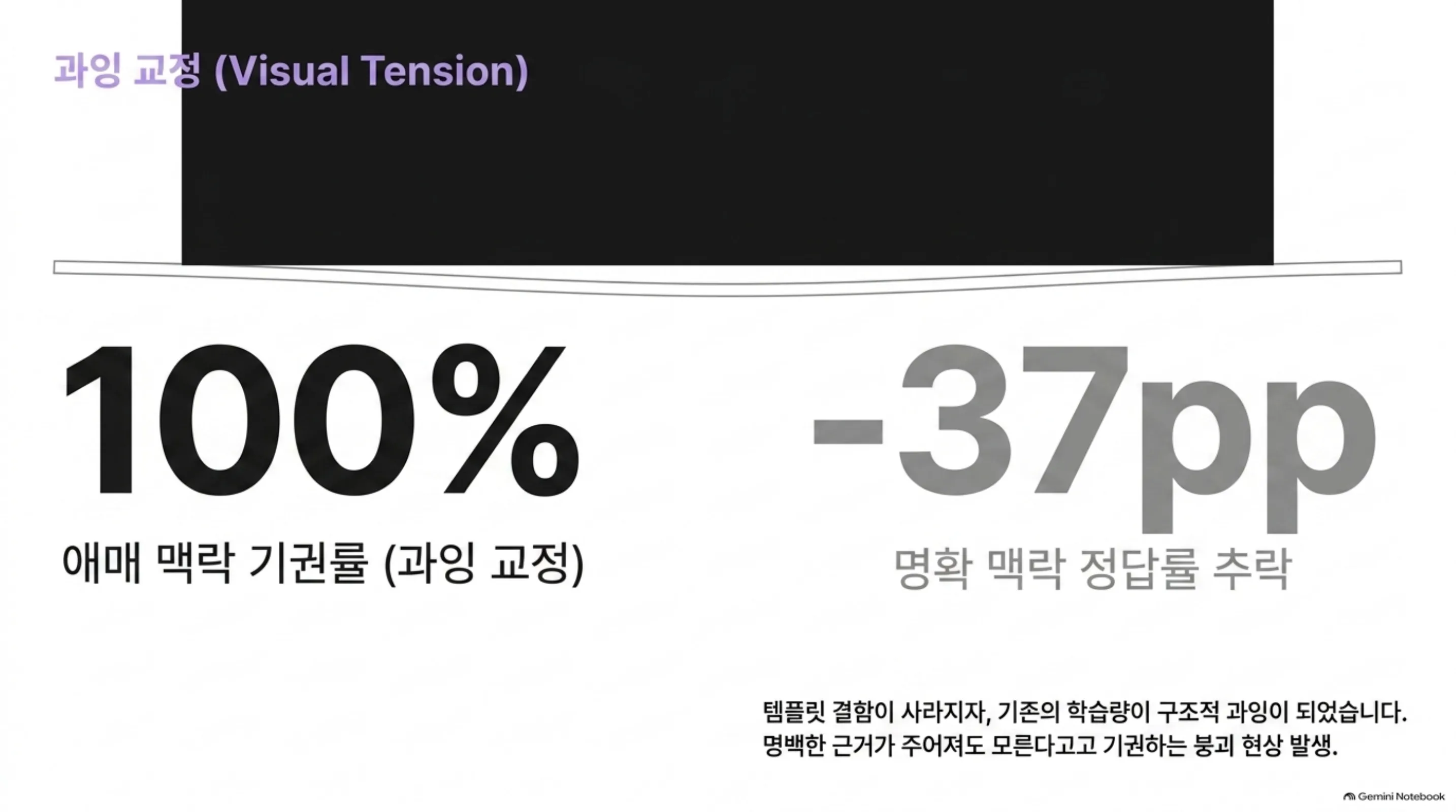 템플릿을 고친 뒤 애매 맥락 유보 100%와 명확 맥락 정답률 37pp 하락이 함께 나타난 슬라이드