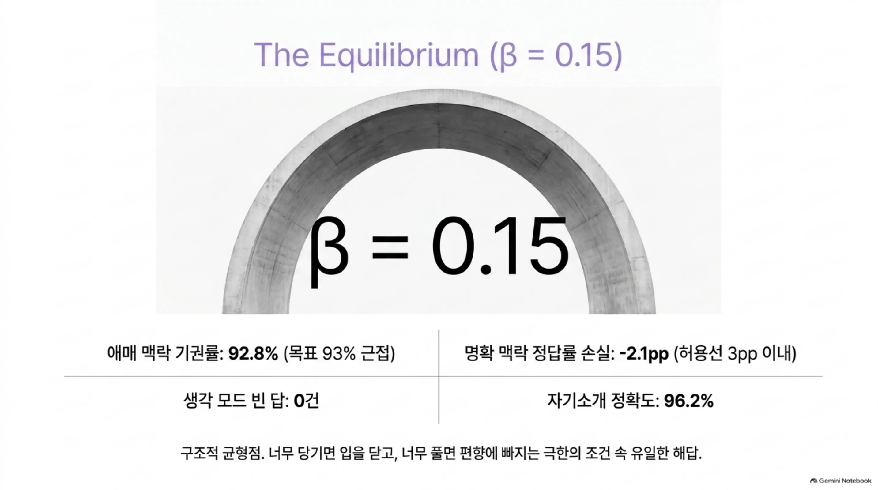 β 0.15에서 유보율 92.8%, 명확 맥락 정답률 손실 2.1pp, 빈 답 0건, 자기소개 96.2%가 한 화면에 모인 슬라이드