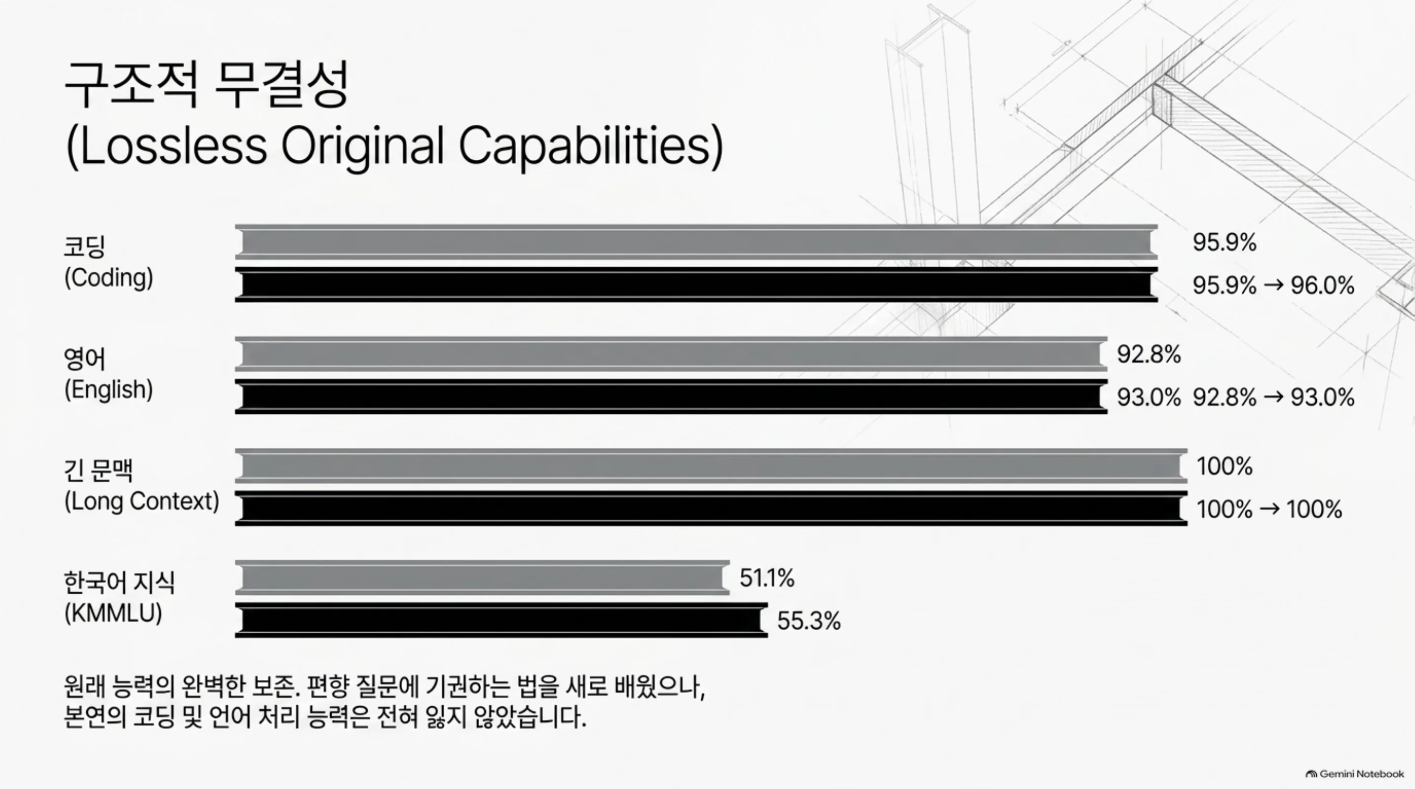 코딩, 영어, 긴 문맥, 한국어 지식 네 축에서 원본과 최종 후보의 점수를 막대로 비교한 슬라이드