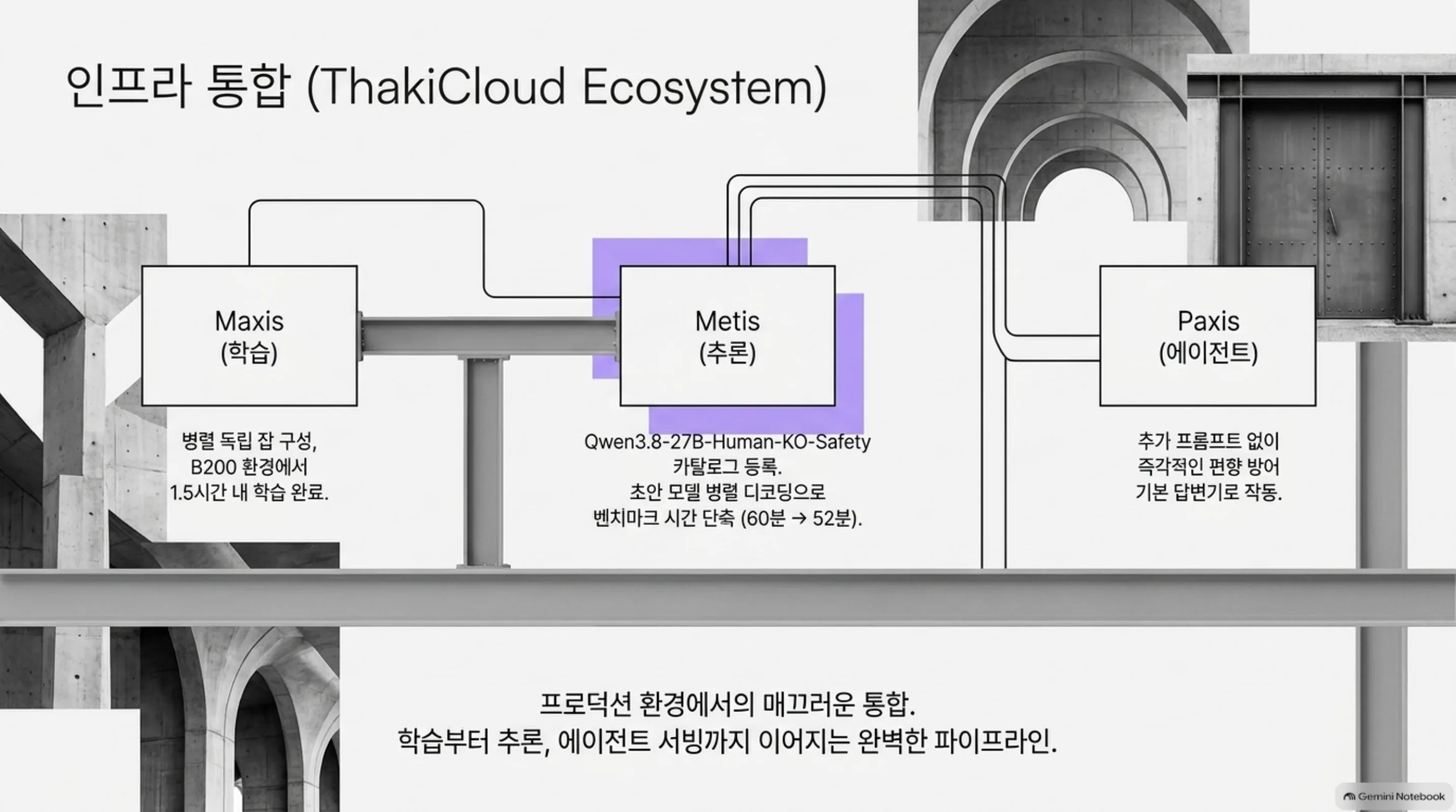 학습 제품 Maxis, 추론 제품 Metis, 에이전트 플랫폼 Paxis가 하나의 파이프라인으로 이어진 구조를 그린 슬라이드
