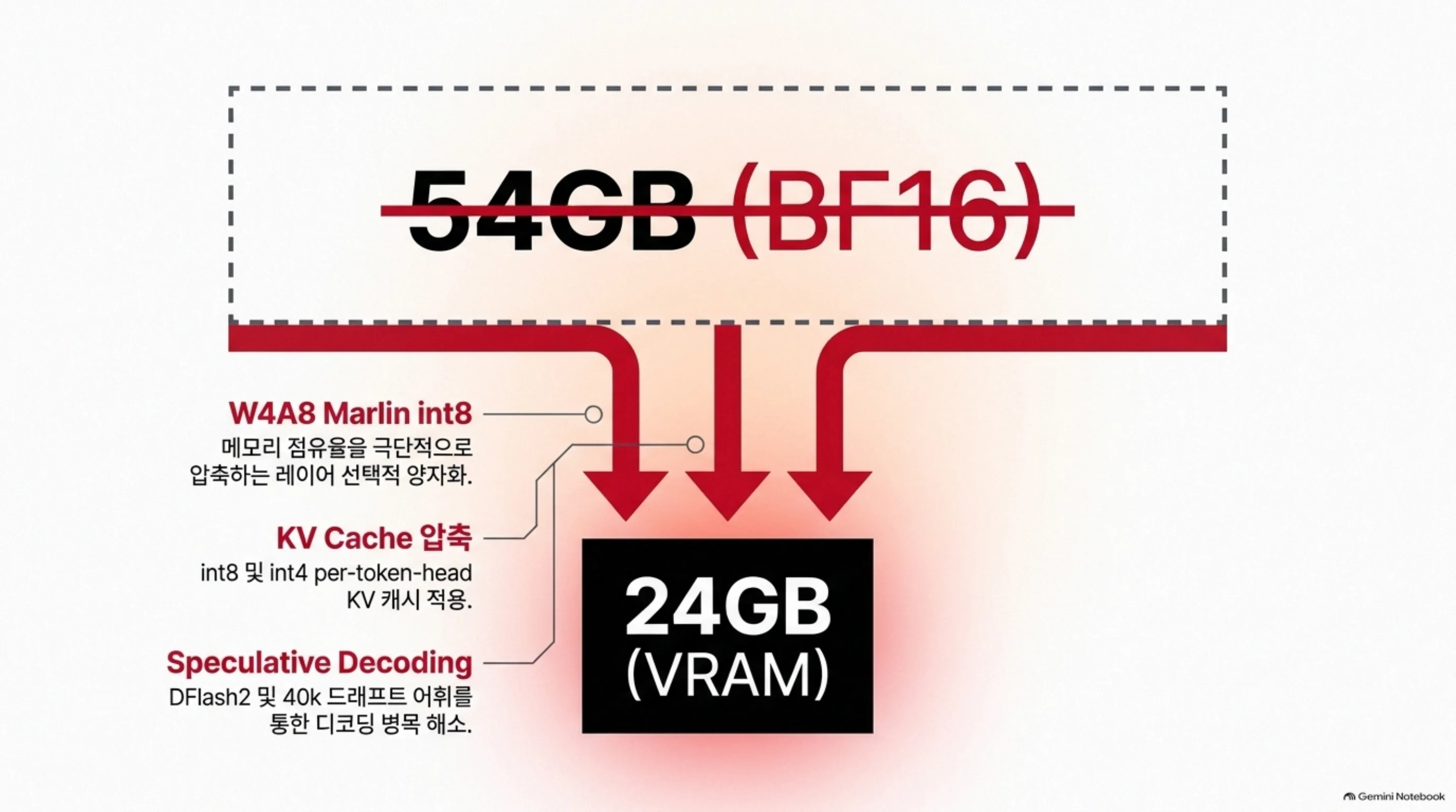 54GB(BF16)를 W4A8 Marlin int8 양자화·KV 캐시 압축·스펙추레이티브 디코딩으로 24GB VRAM에 눌러 담는 과정